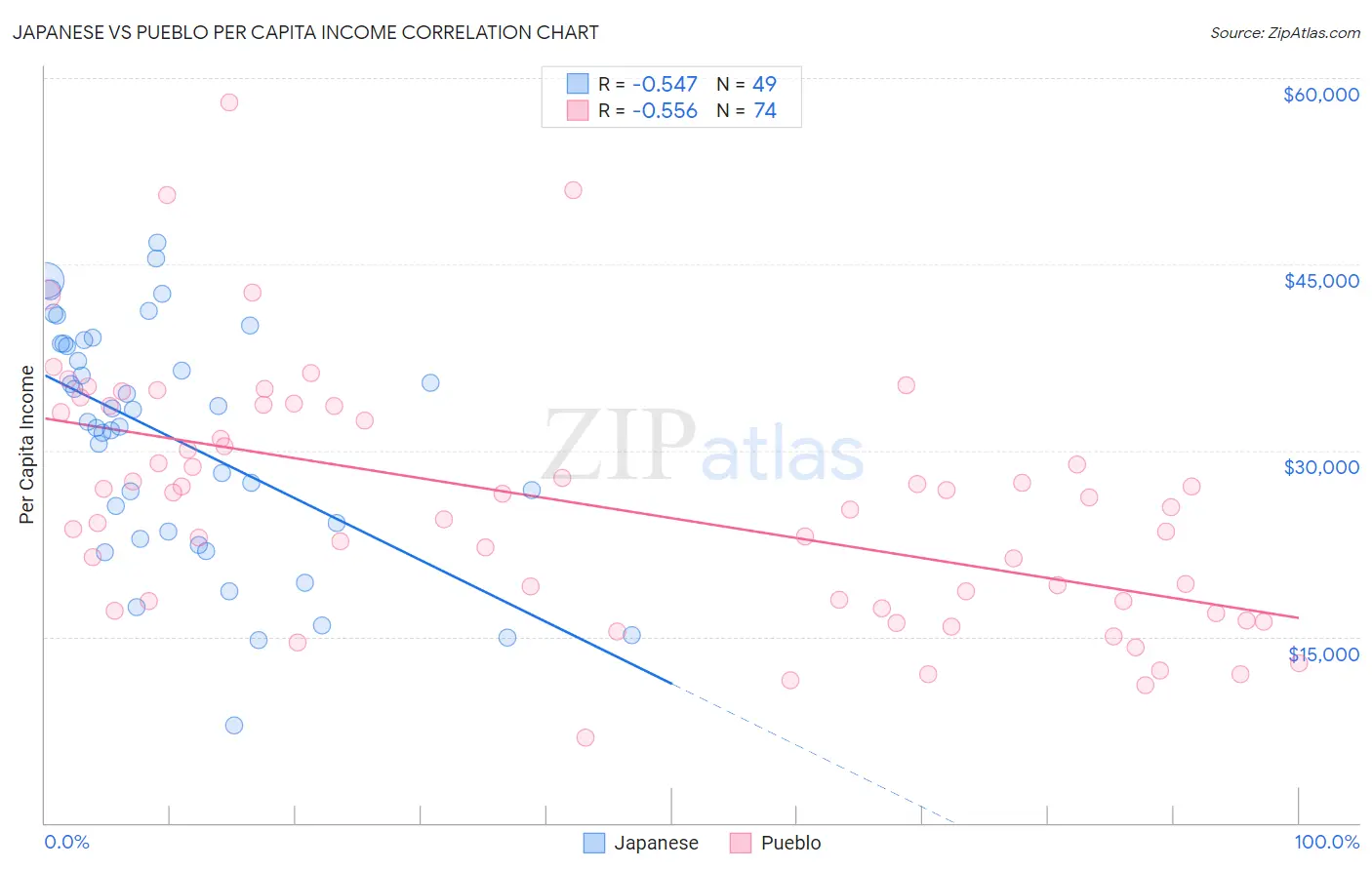 Japanese vs Pueblo Per Capita Income