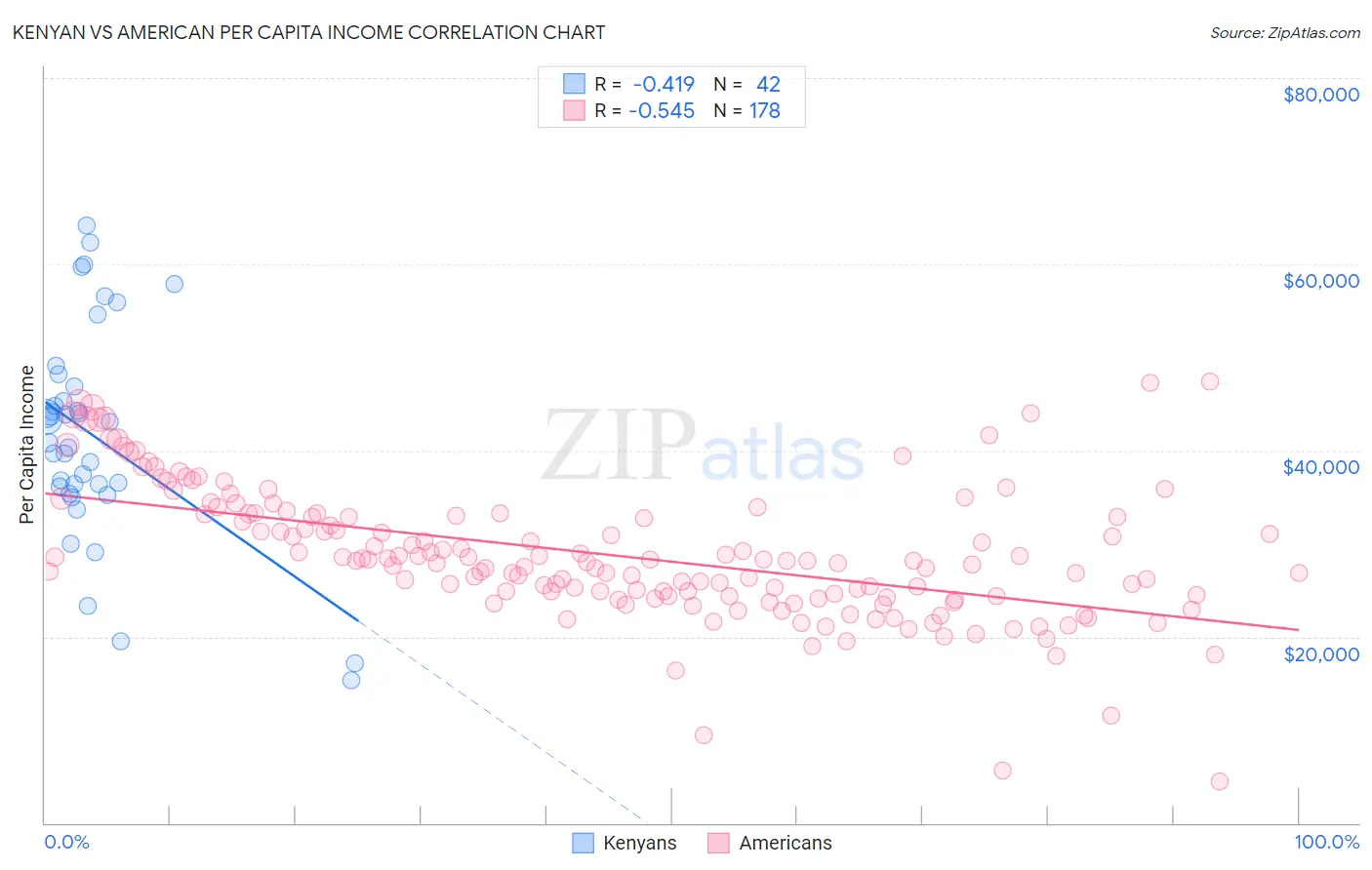 Kenyan vs American Per Capita Income