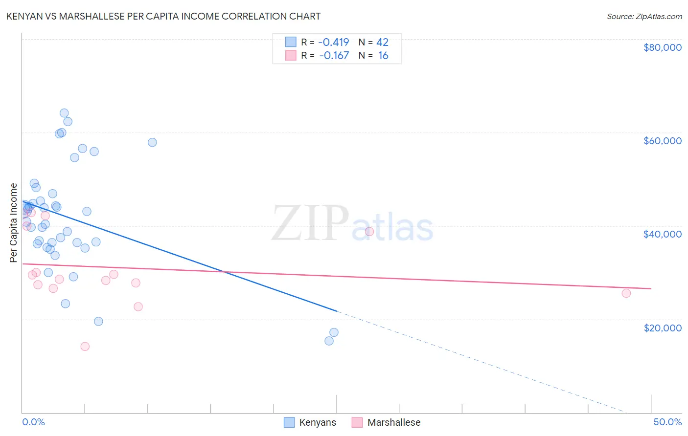 Kenyan vs Marshallese Per Capita Income