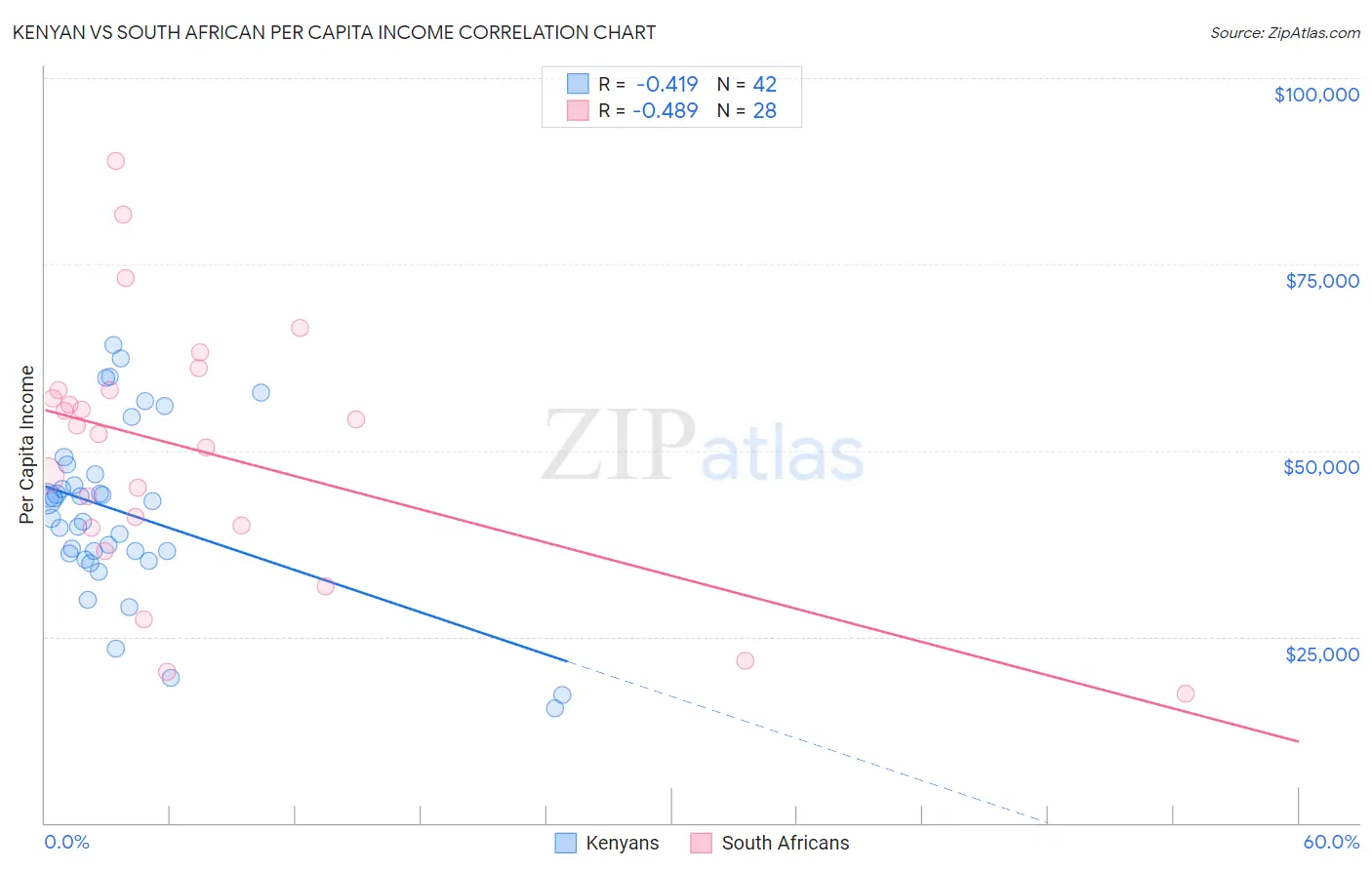 Kenyan vs South African Per Capita Income