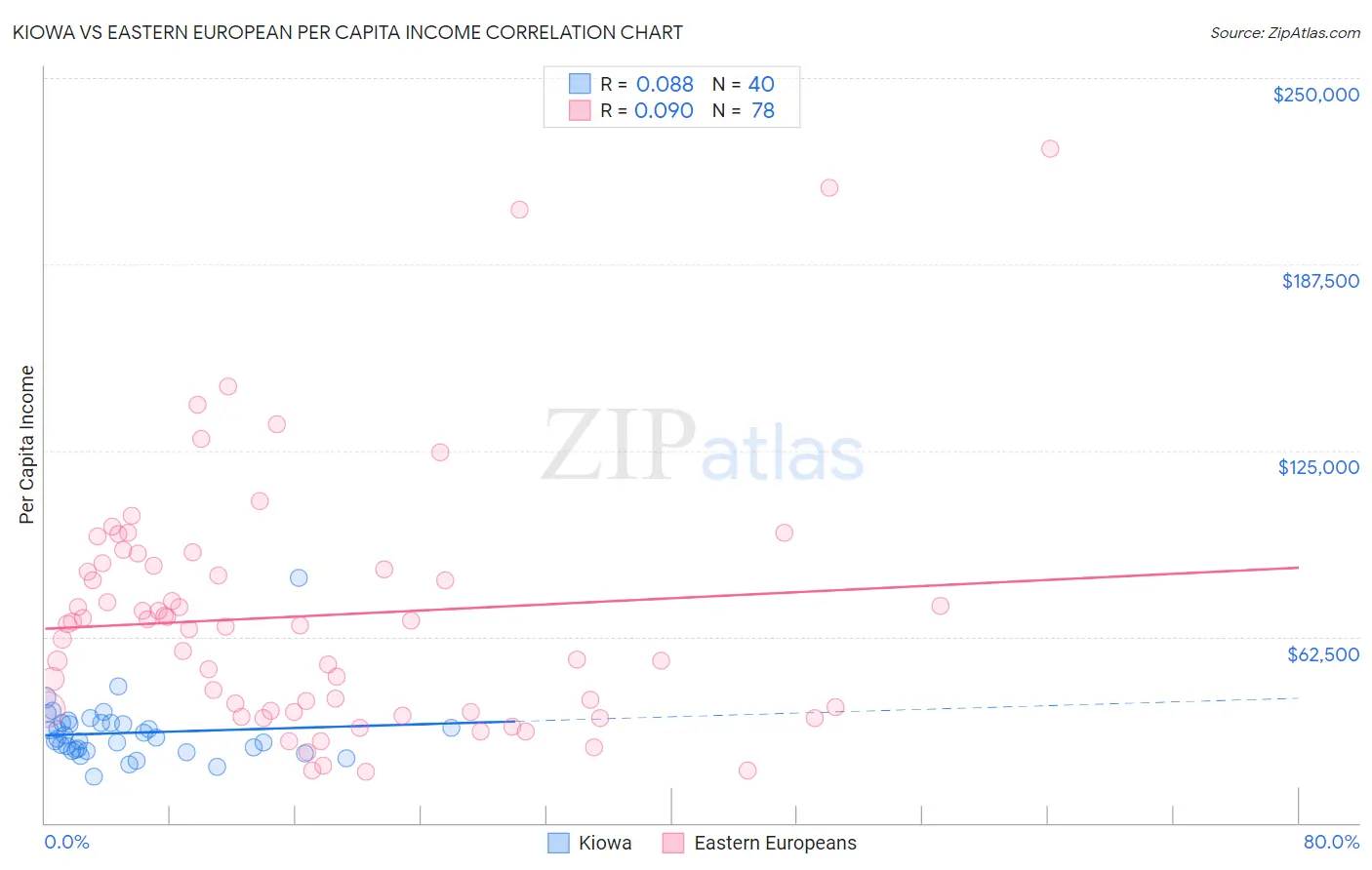 Kiowa vs Eastern European Per Capita Income