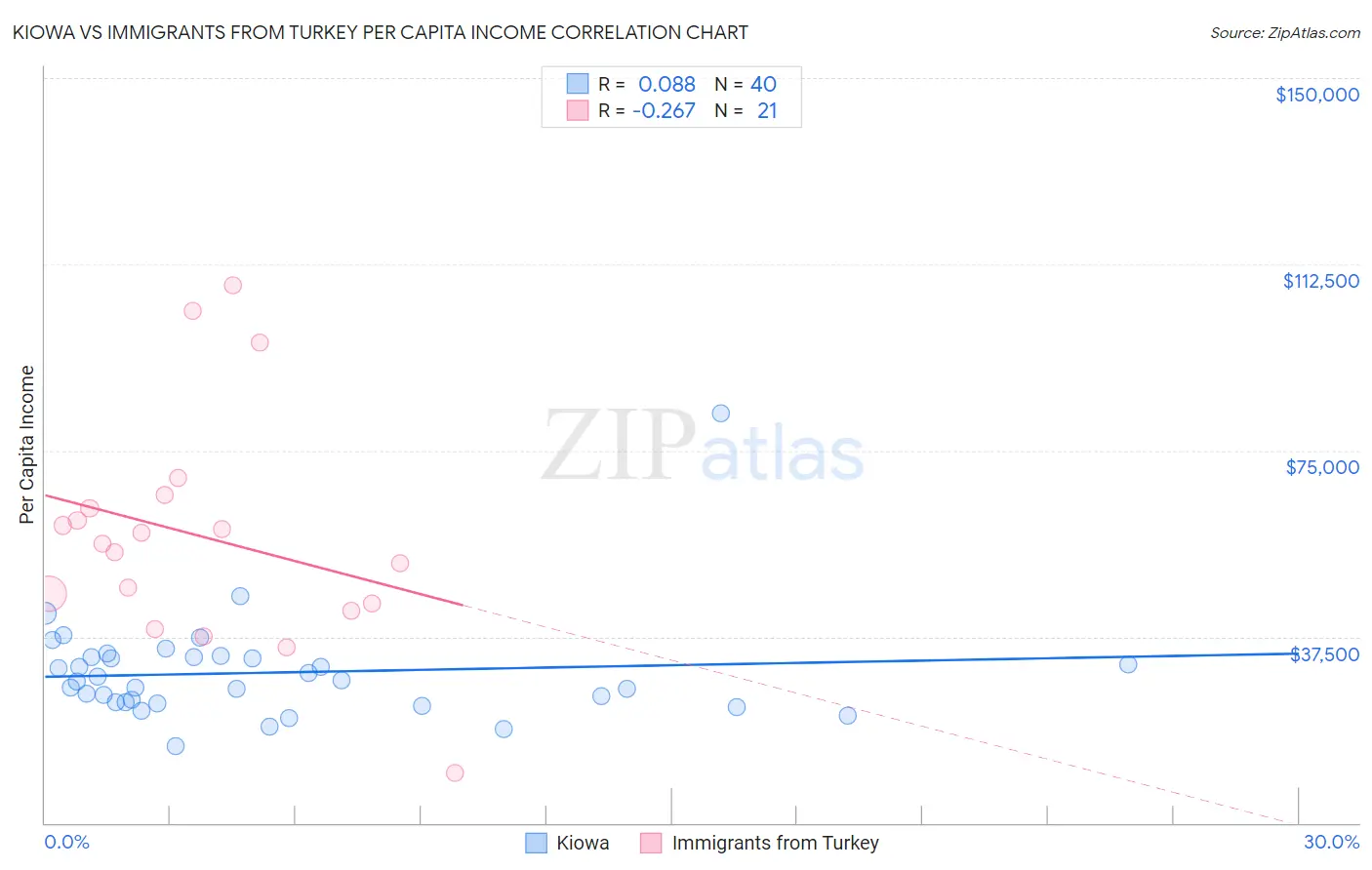 Kiowa vs Immigrants from Turkey Per Capita Income