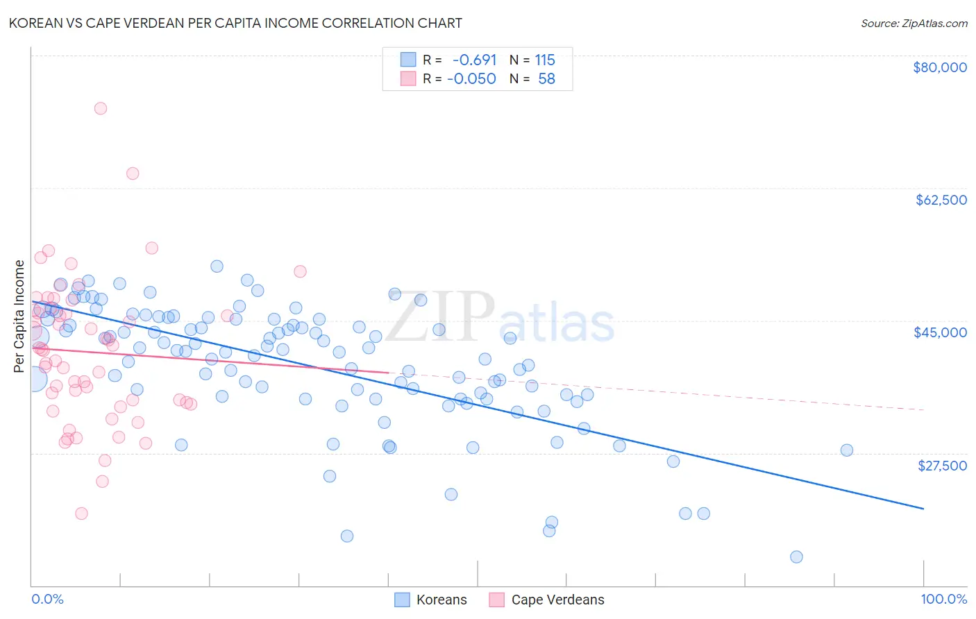 Korean vs Cape Verdean Per Capita Income