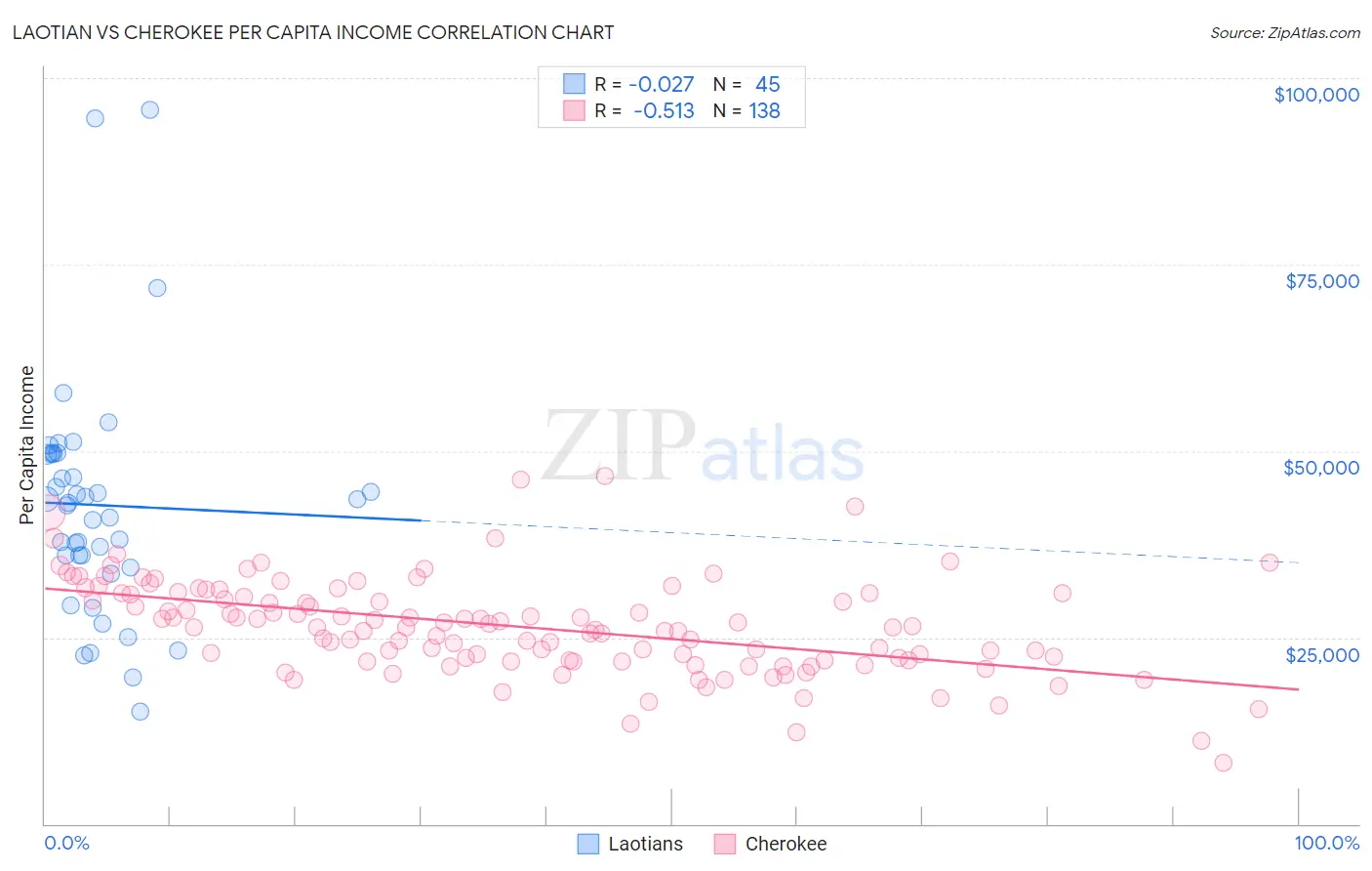 Laotian vs Cherokee Per Capita Income