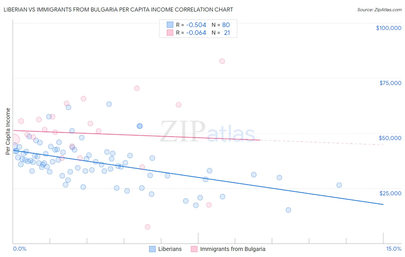 Liberian vs Immigrants from Bulgaria Per Capita Income