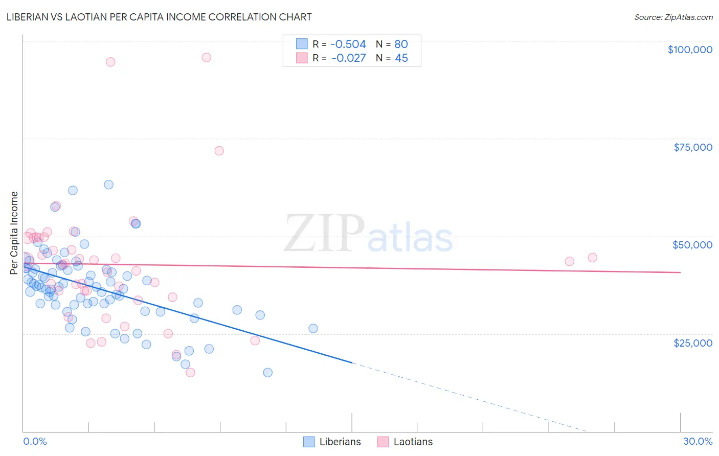 Liberian vs Laotian Per Capita Income