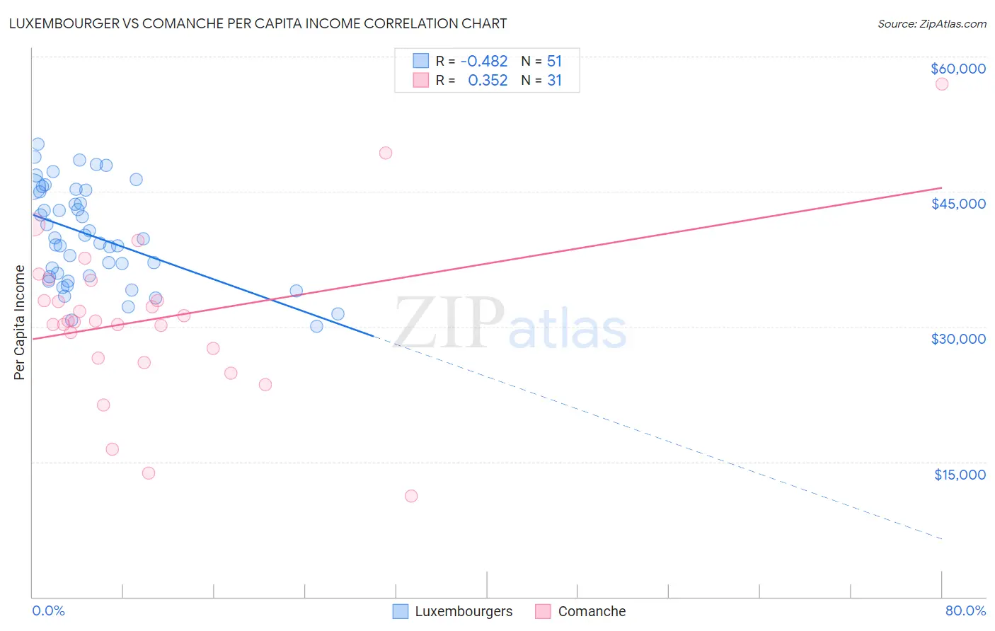 Luxembourger vs Comanche Per Capita Income