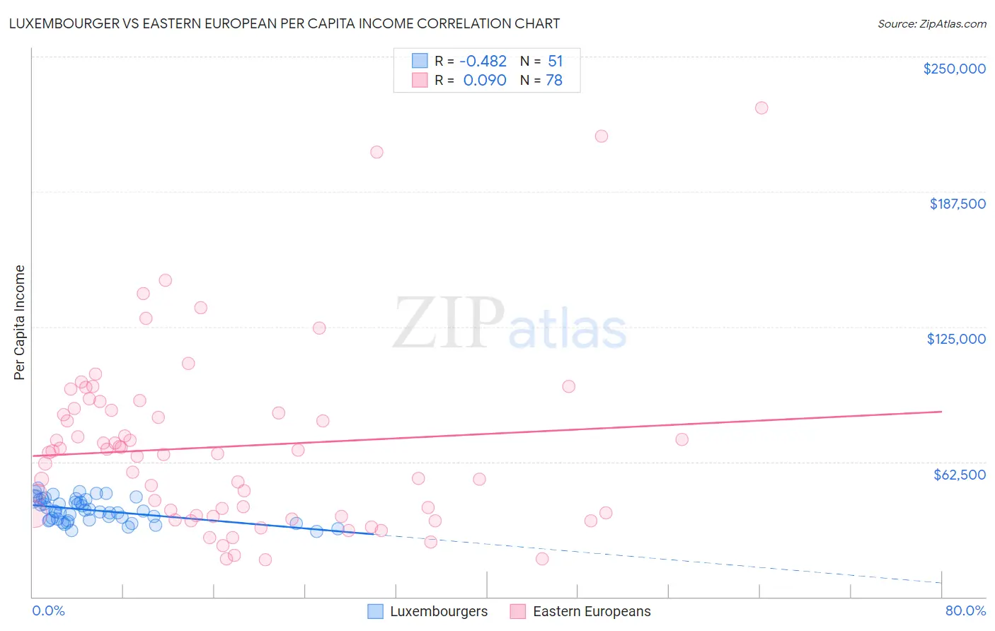 Luxembourger vs Eastern European Per Capita Income