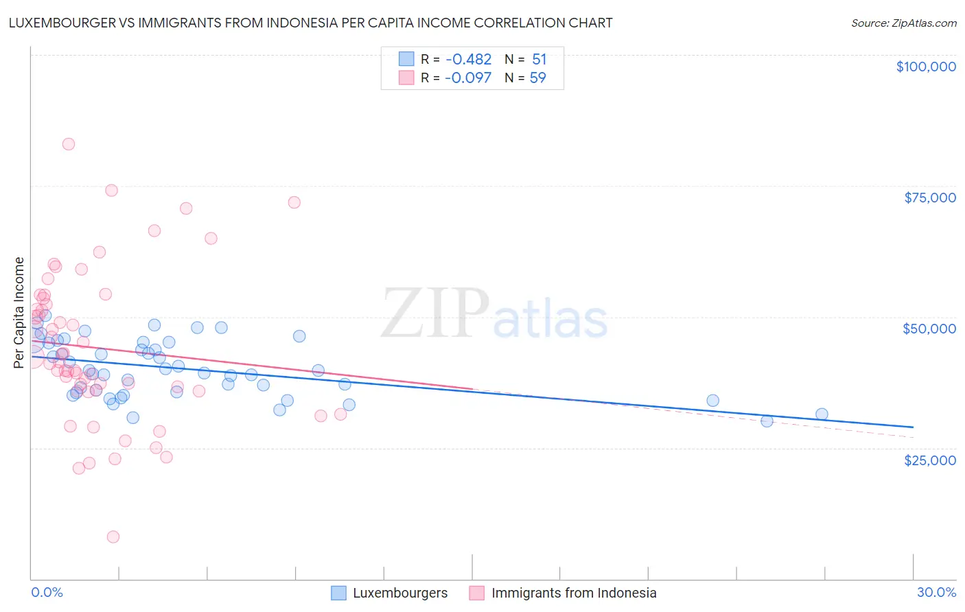 Luxembourger vs Immigrants from Indonesia Per Capita Income