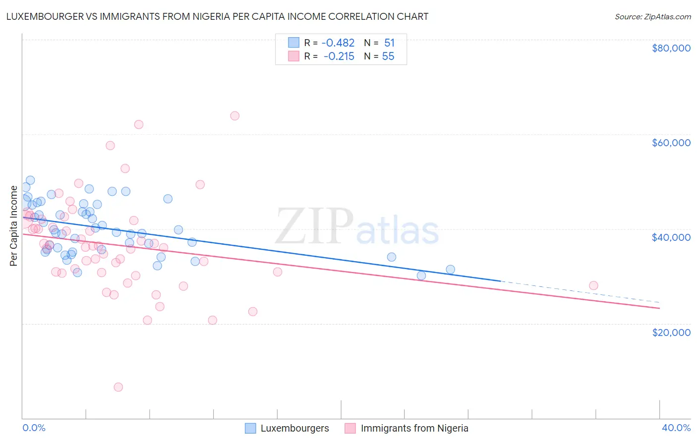 Luxembourger vs Immigrants from Nigeria Per Capita Income