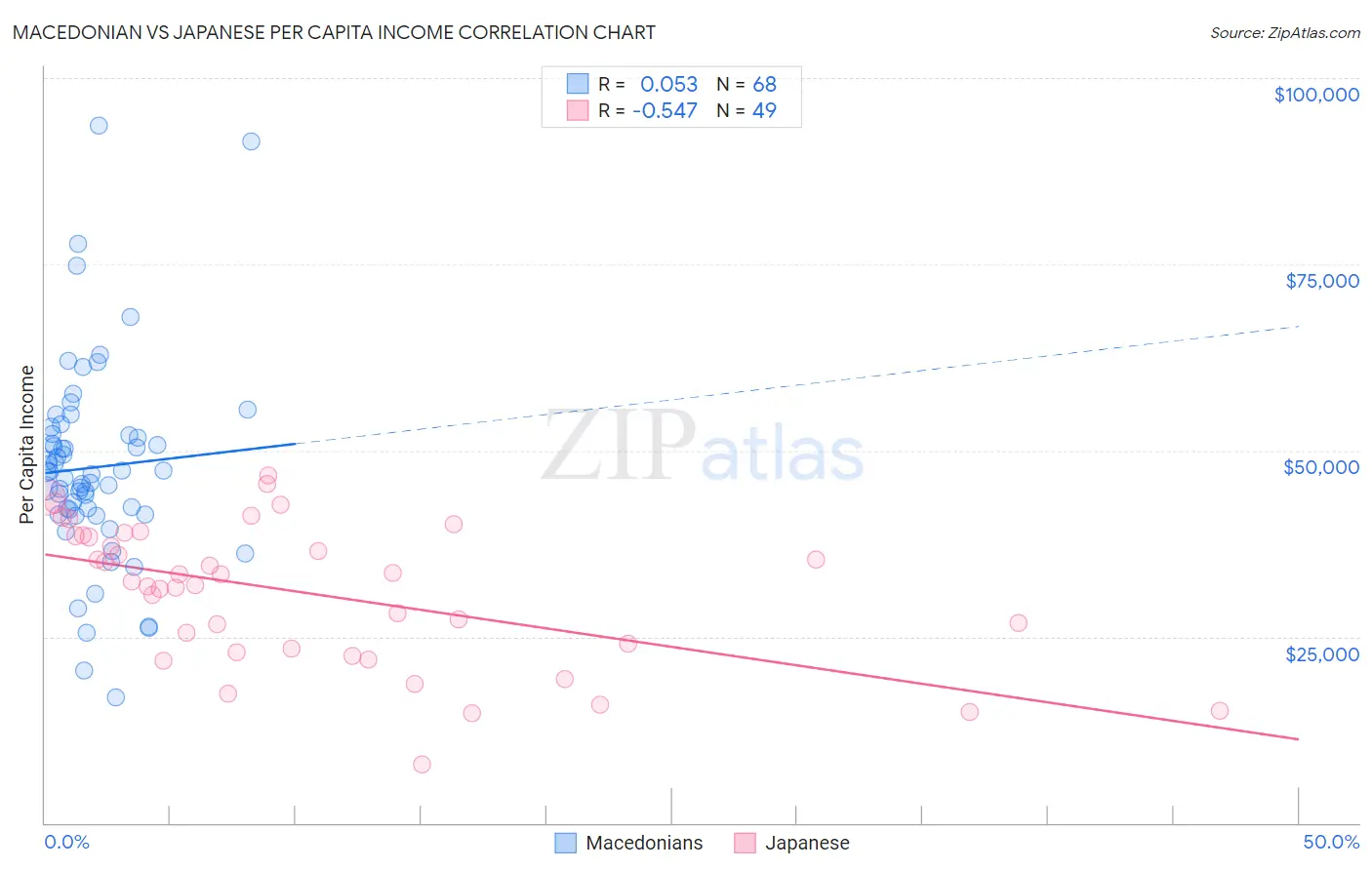 Macedonian vs Japanese Per Capita Income