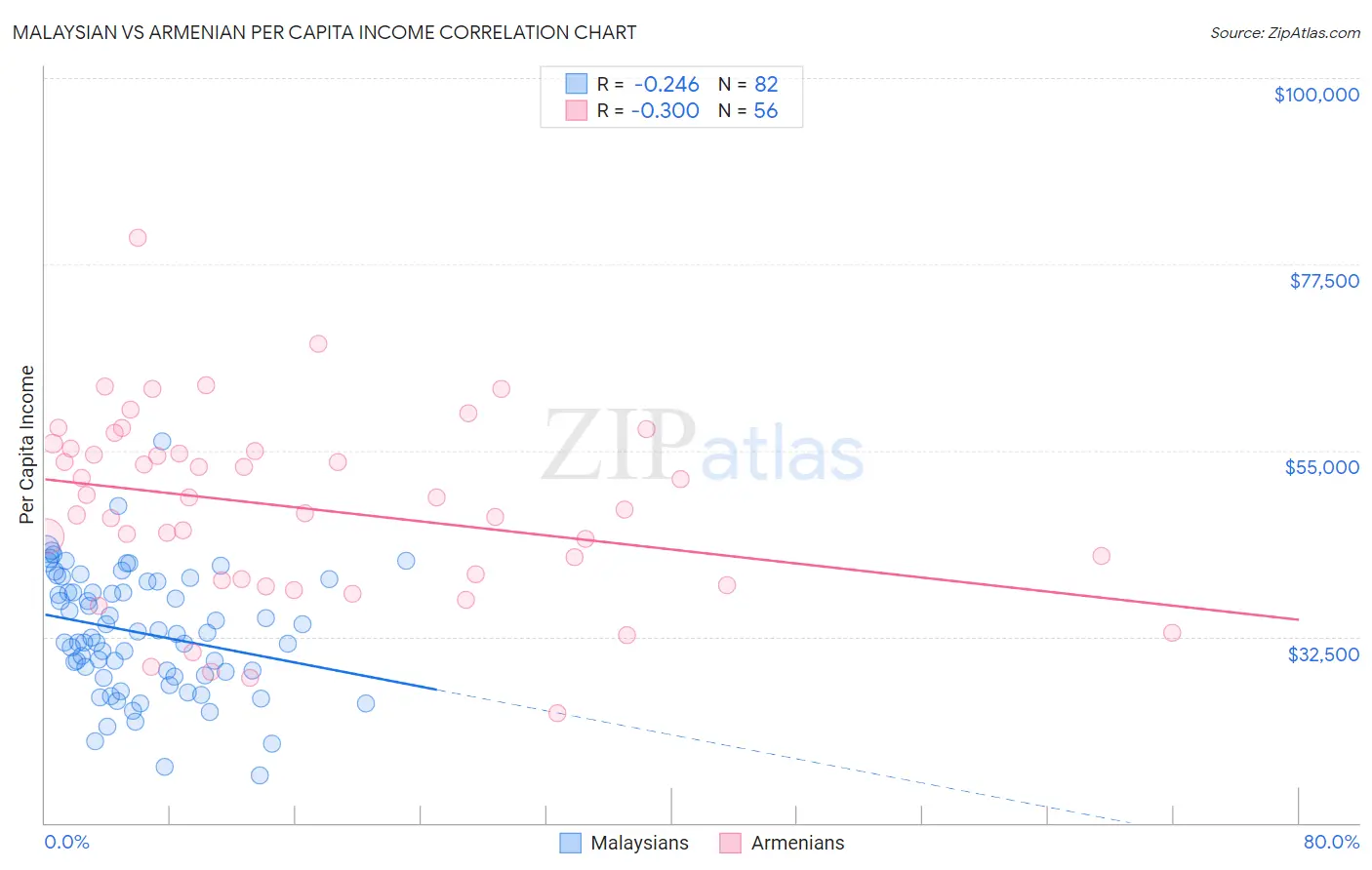 Malaysian vs Armenian Per Capita Income