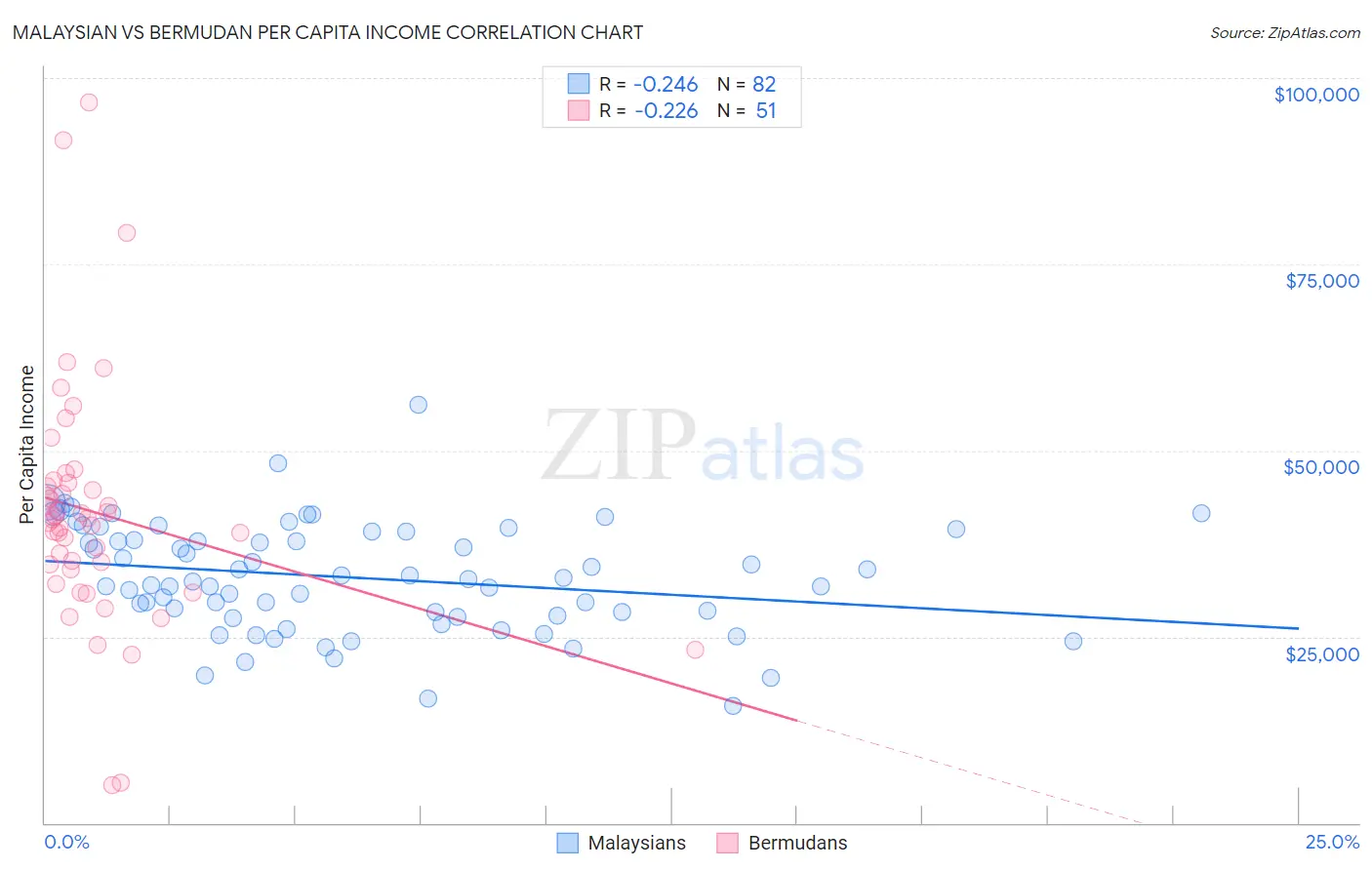 Malaysian vs Bermudan Per Capita Income