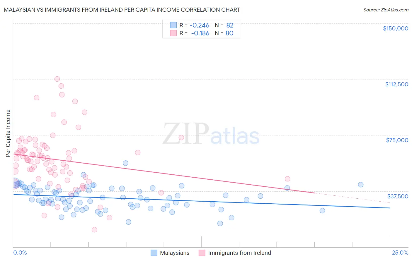 Malaysian vs Immigrants from Ireland Per Capita Income