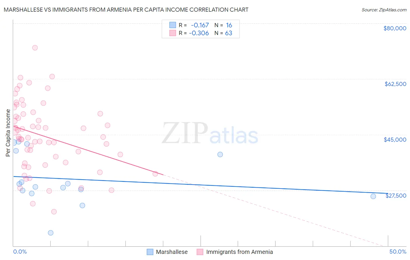 Marshallese vs Immigrants from Armenia Per Capita Income