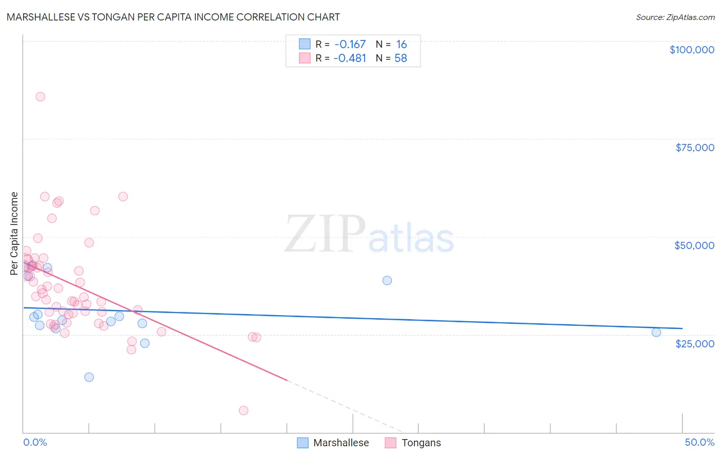 Marshallese vs Tongan Per Capita Income