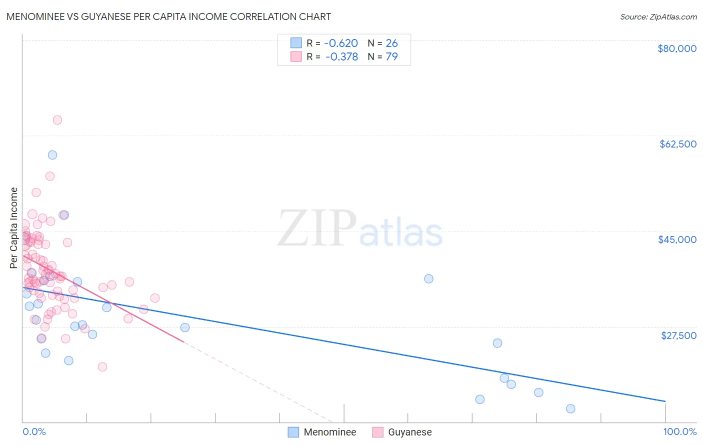 Menominee vs Guyanese Per Capita Income