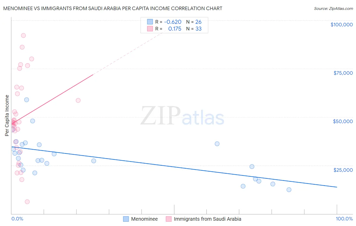 Menominee vs Immigrants from Saudi Arabia Per Capita Income