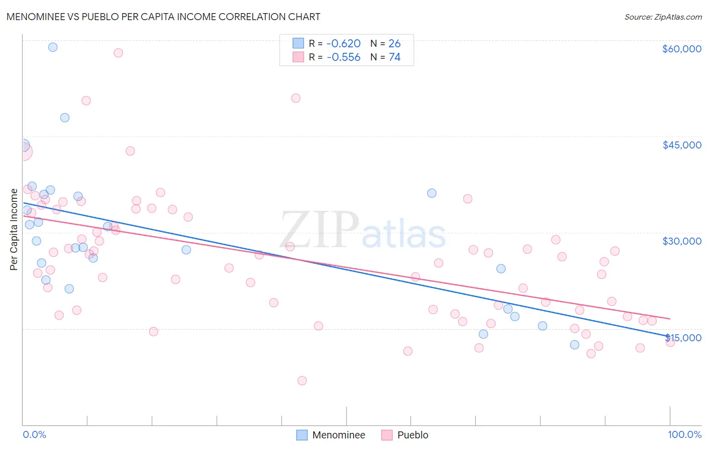 Menominee vs Pueblo Per Capita Income