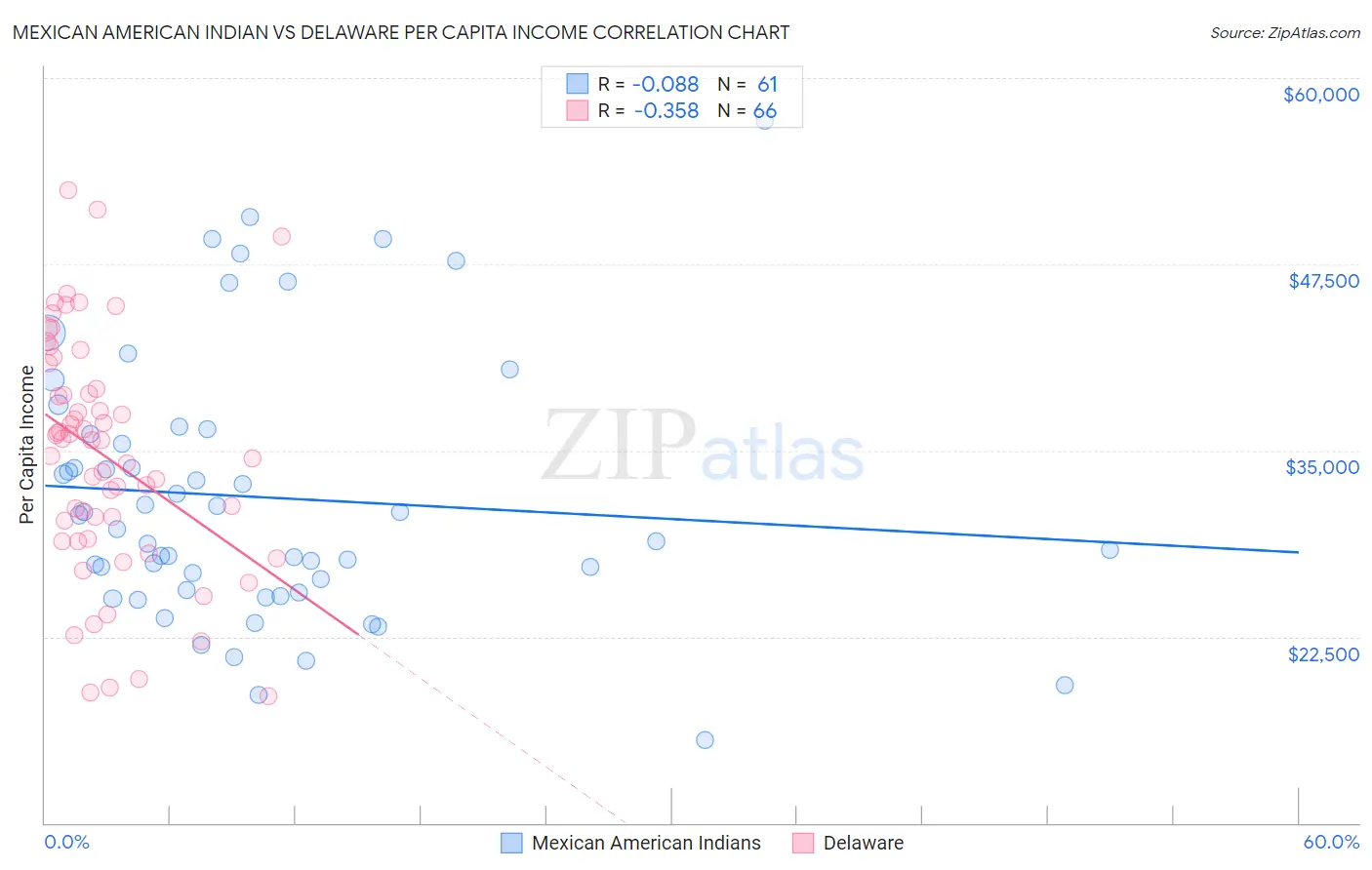 Mexican American Indian vs Delaware Per Capita Income