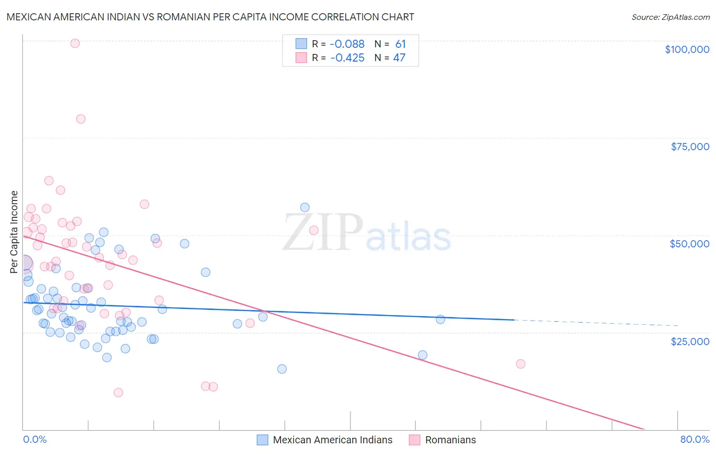 Mexican American Indian vs Romanian Per Capita Income