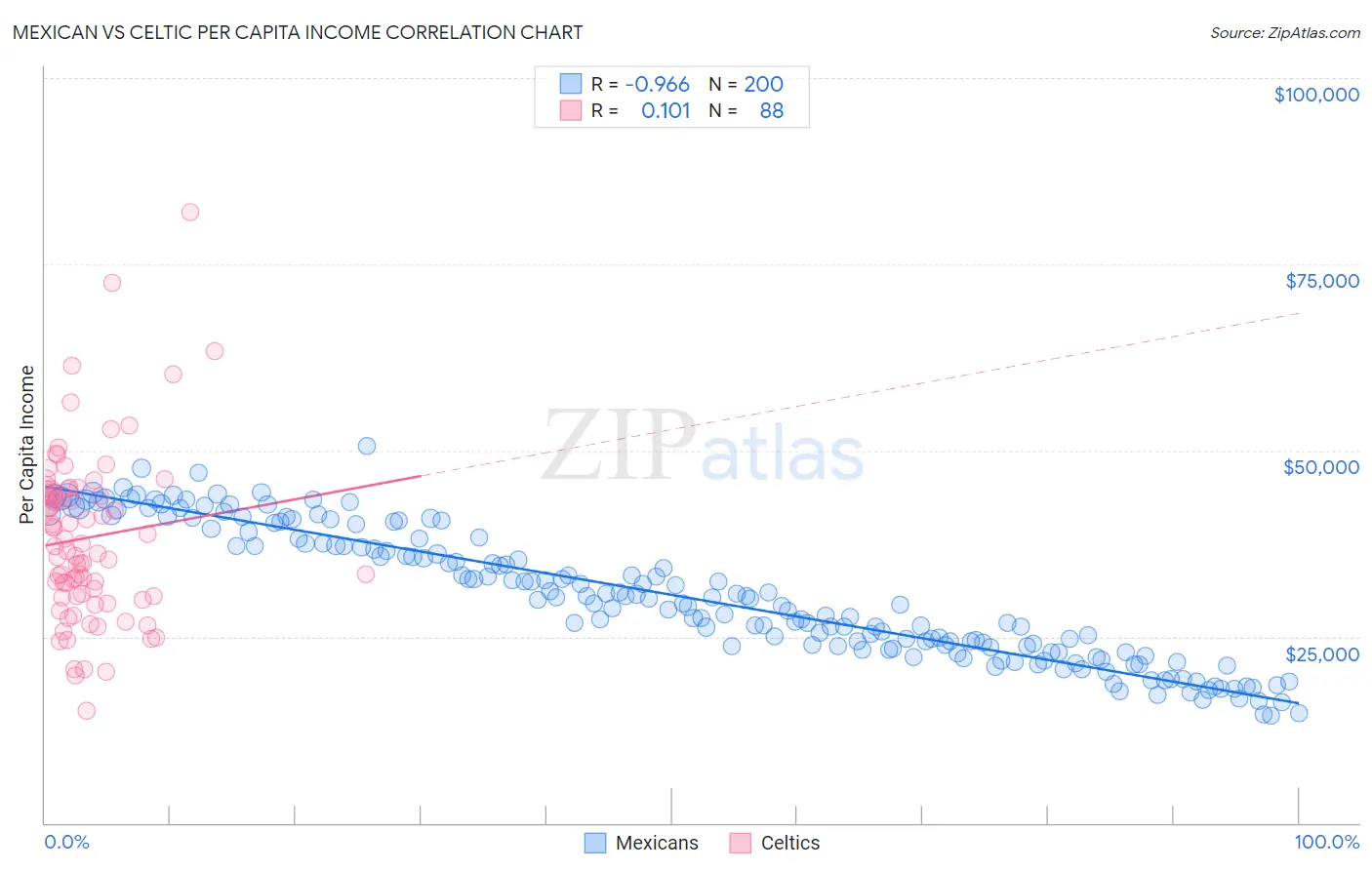 Mexican vs Celtic Per Capita Income