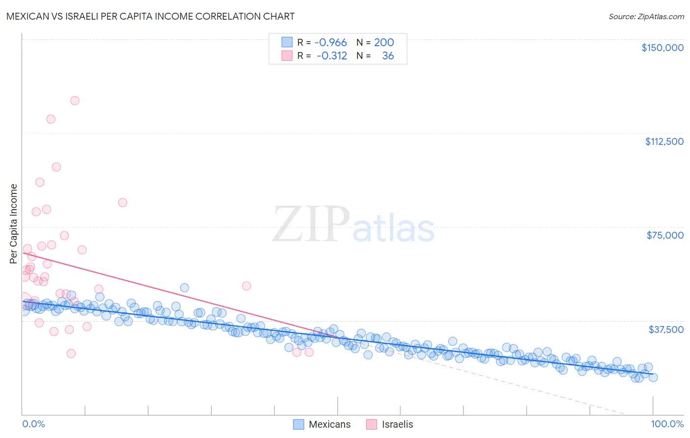 Mexican vs Israeli Per Capita Income