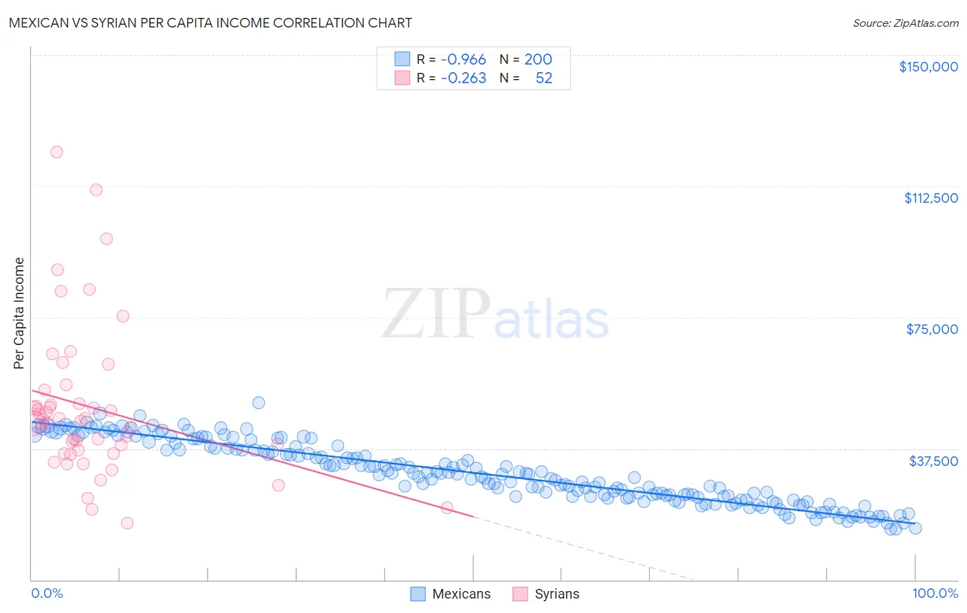 Mexican vs Syrian Per Capita Income