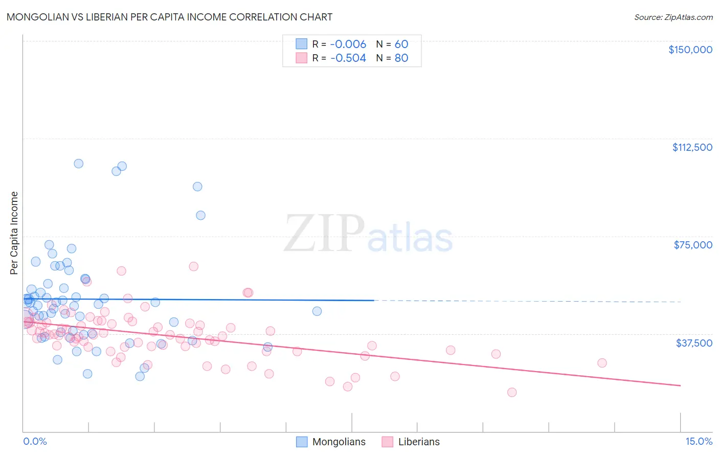 Mongolian vs Liberian Per Capita Income