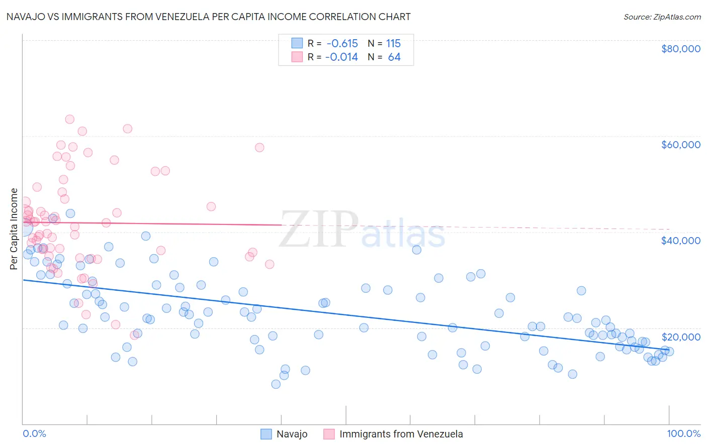 Navajo vs Immigrants from Venezuela Per Capita Income