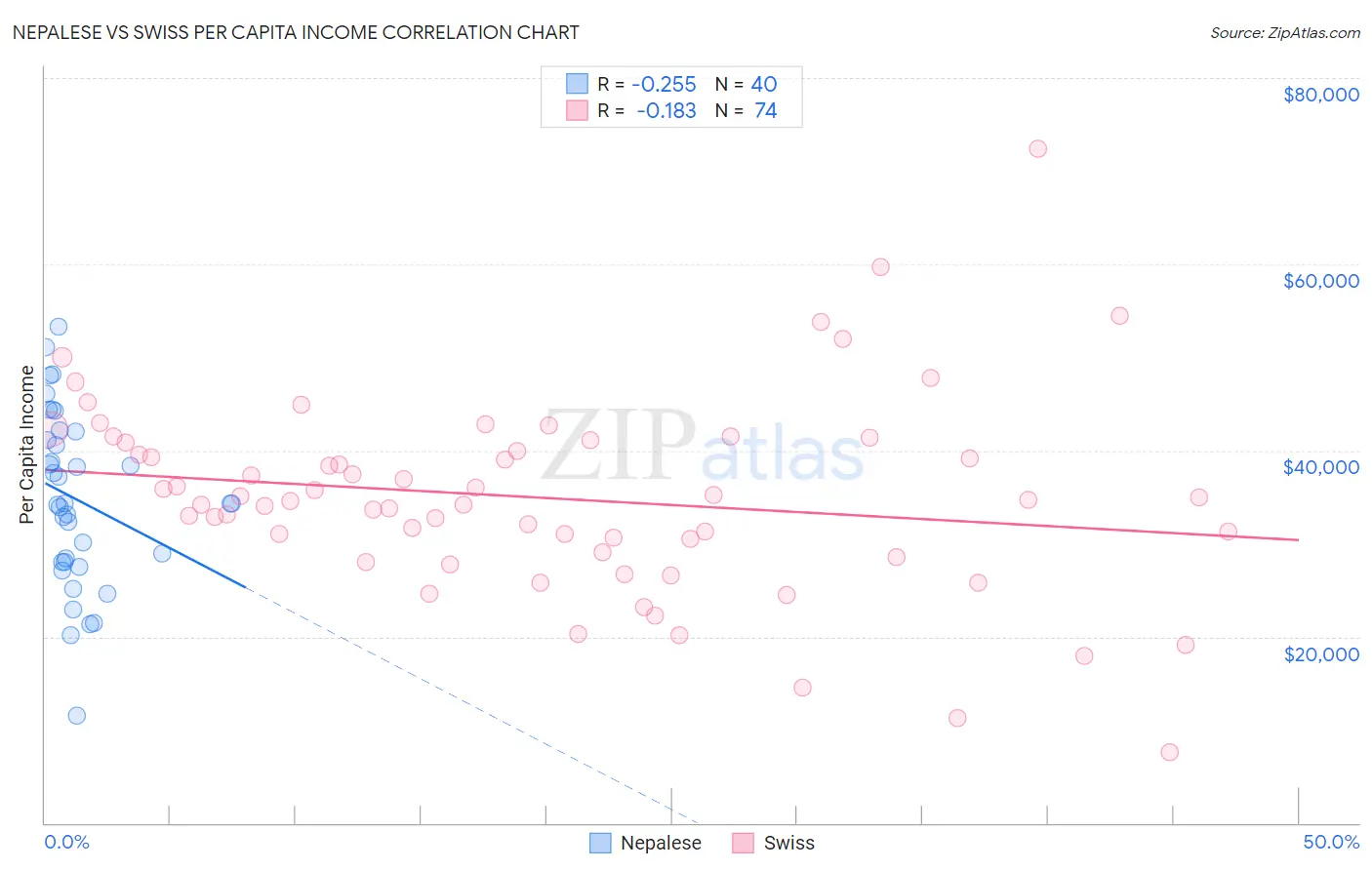 Nepalese vs Swiss Per Capita Income