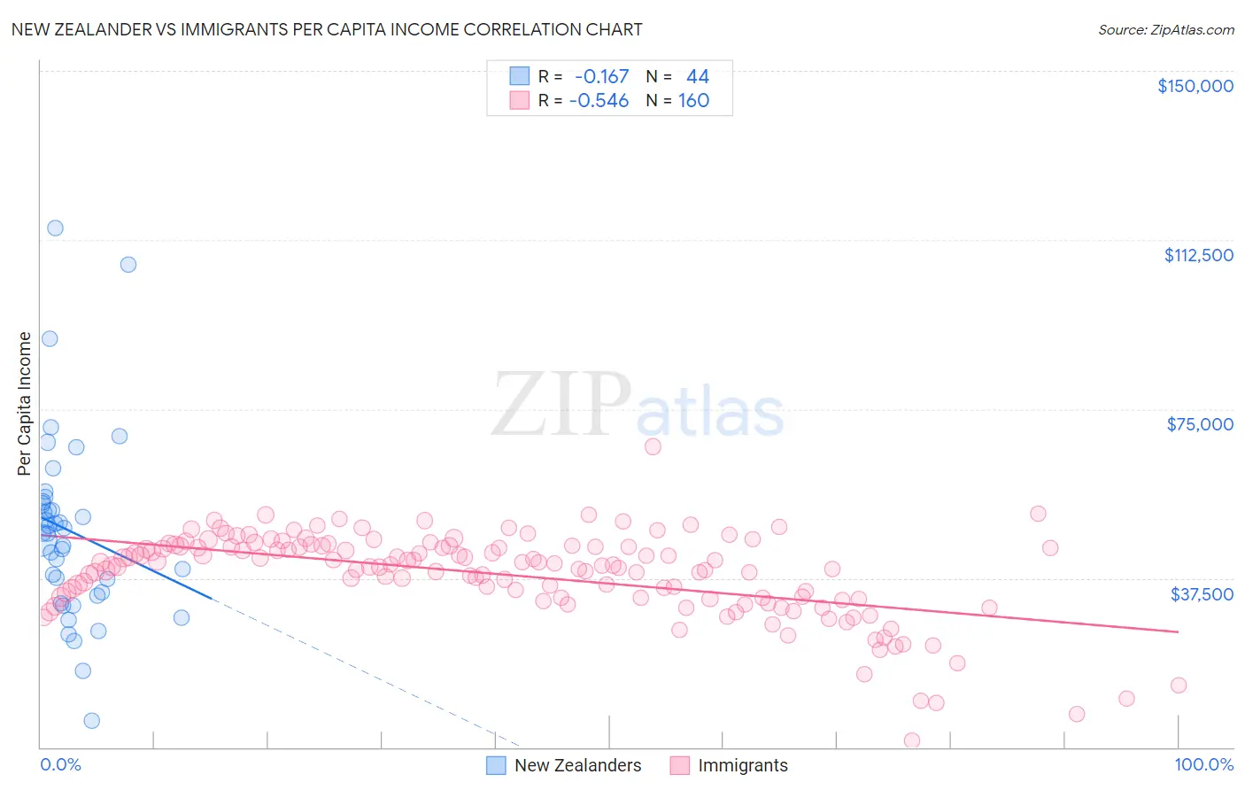 New Zealander vs Immigrants Per Capita Income