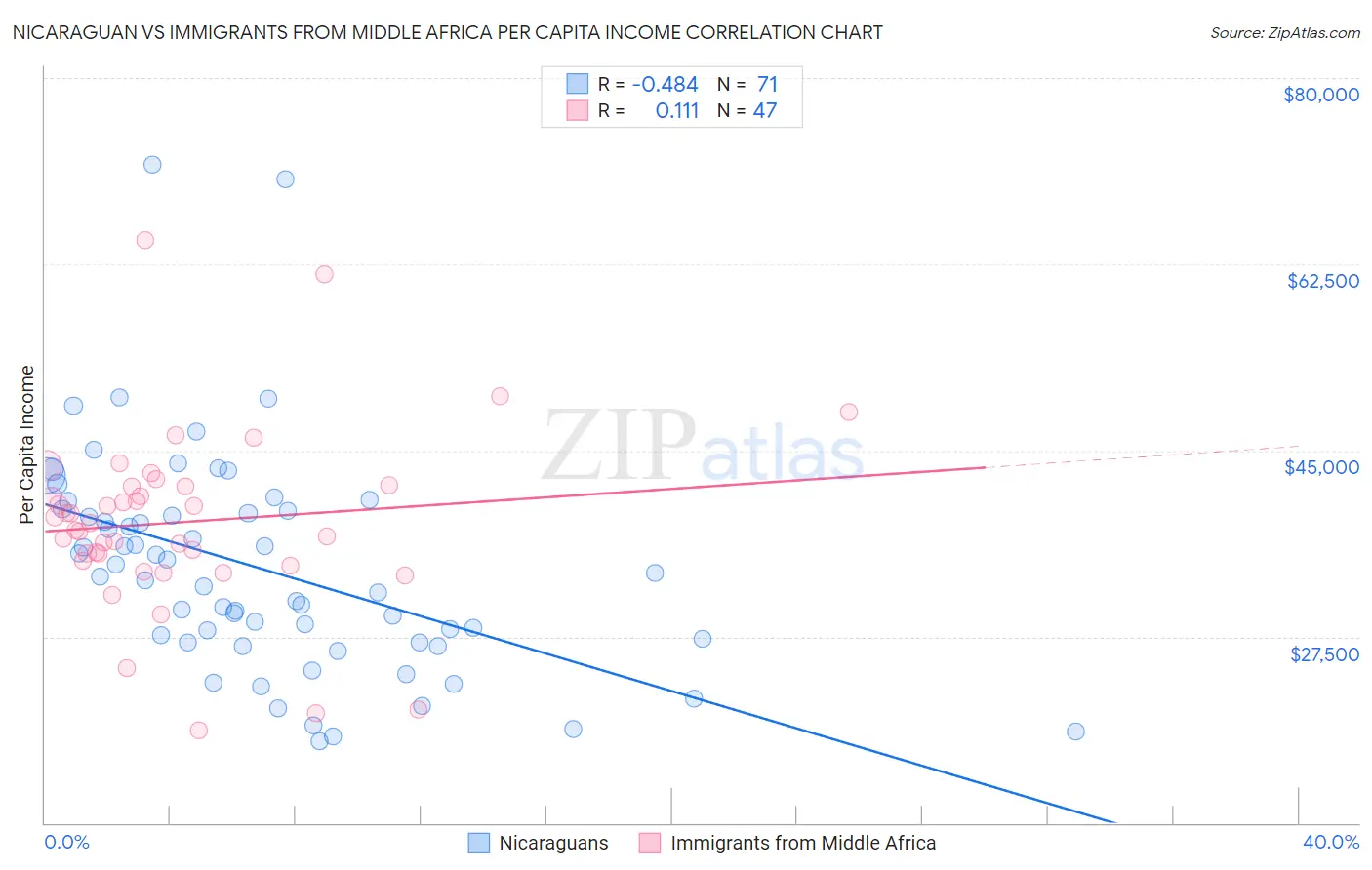 Nicaraguan vs Immigrants from Middle Africa Per Capita Income