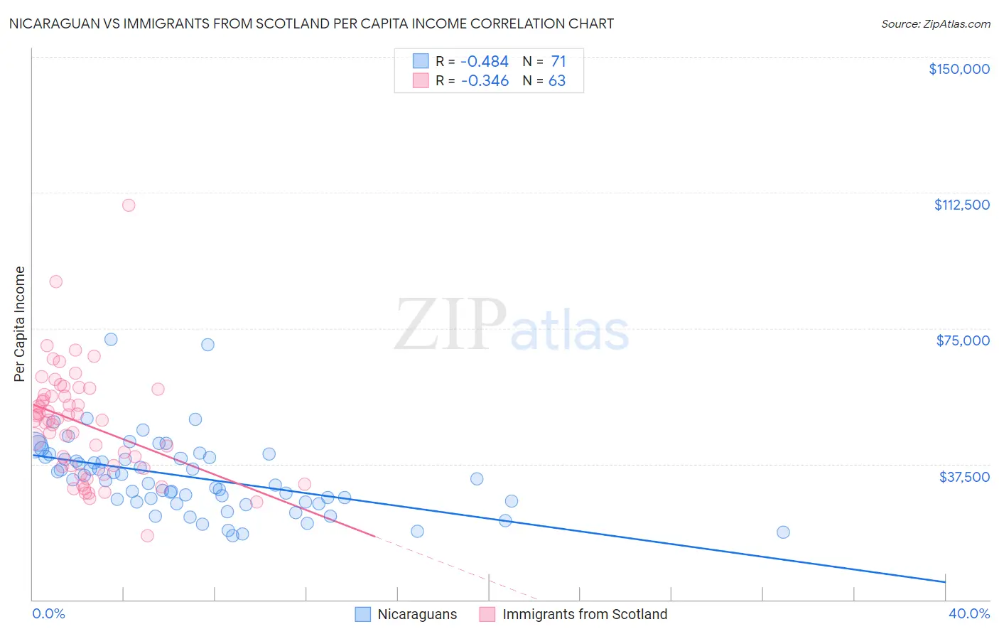 Nicaraguan vs Immigrants from Scotland Per Capita Income