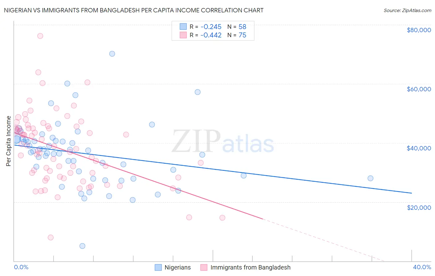 Nigerian vs Immigrants from Bangladesh Per Capita Income