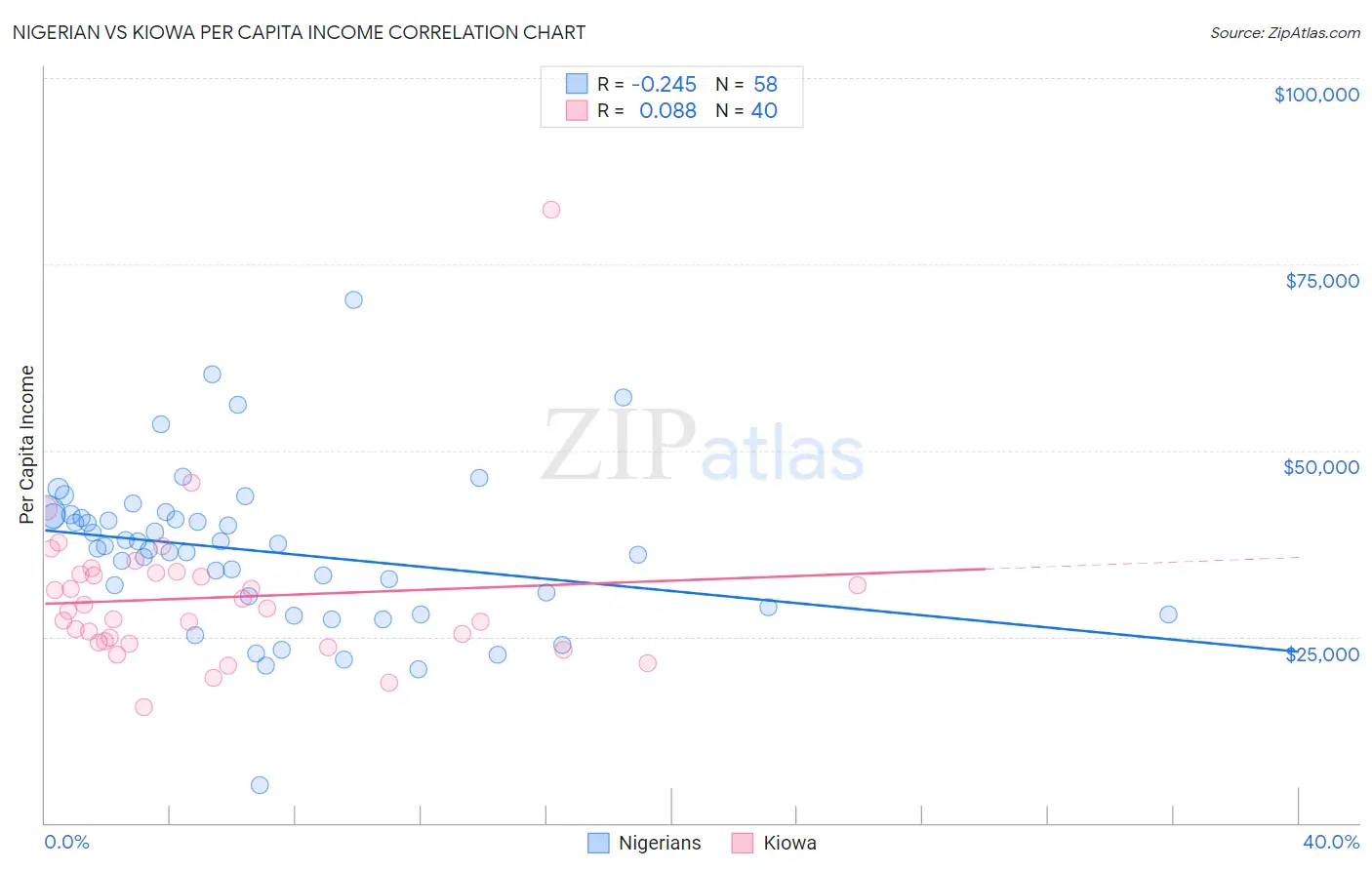 Nigerian vs Kiowa Per Capita Income