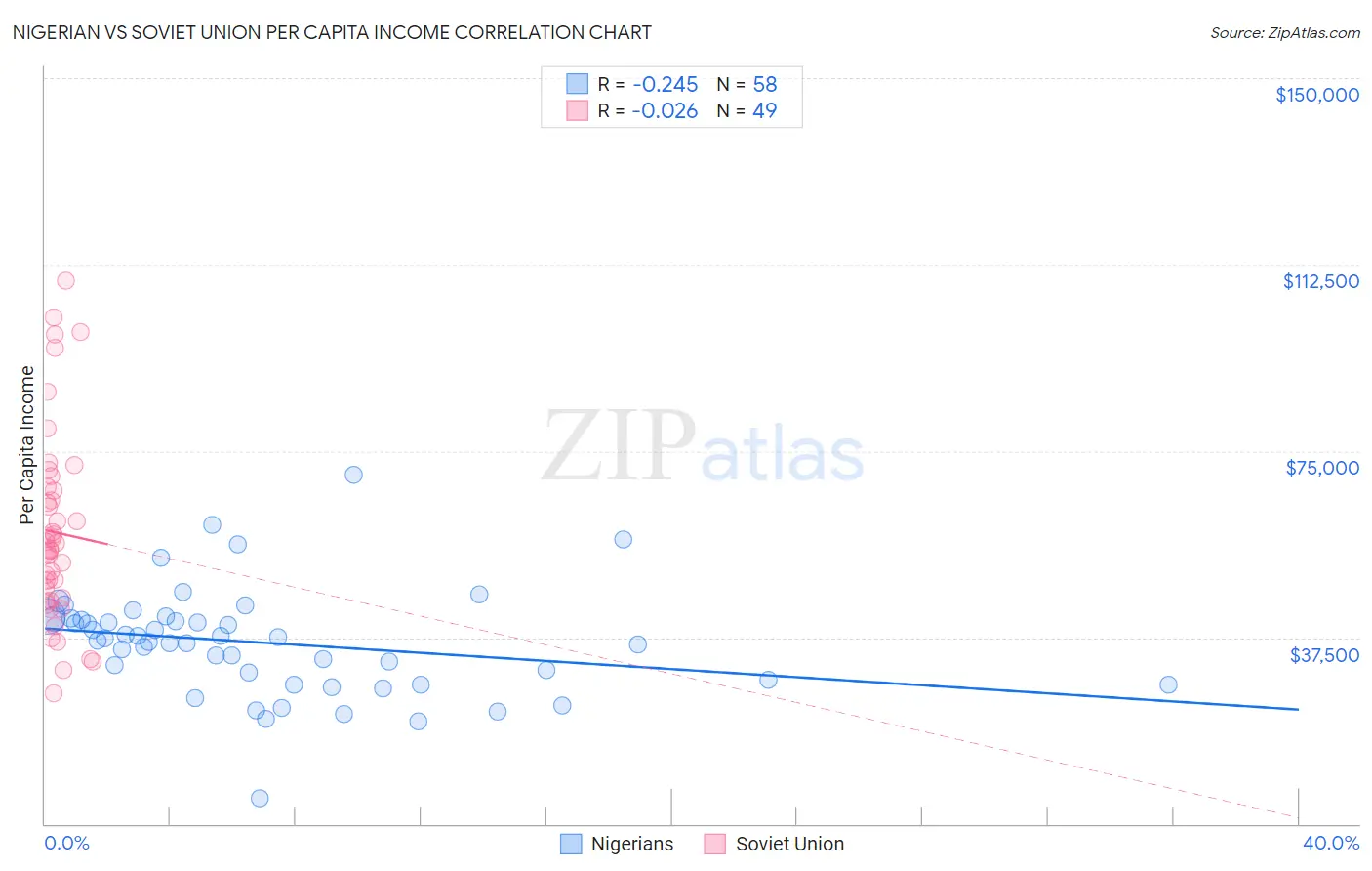 Nigerian vs Soviet Union Per Capita Income