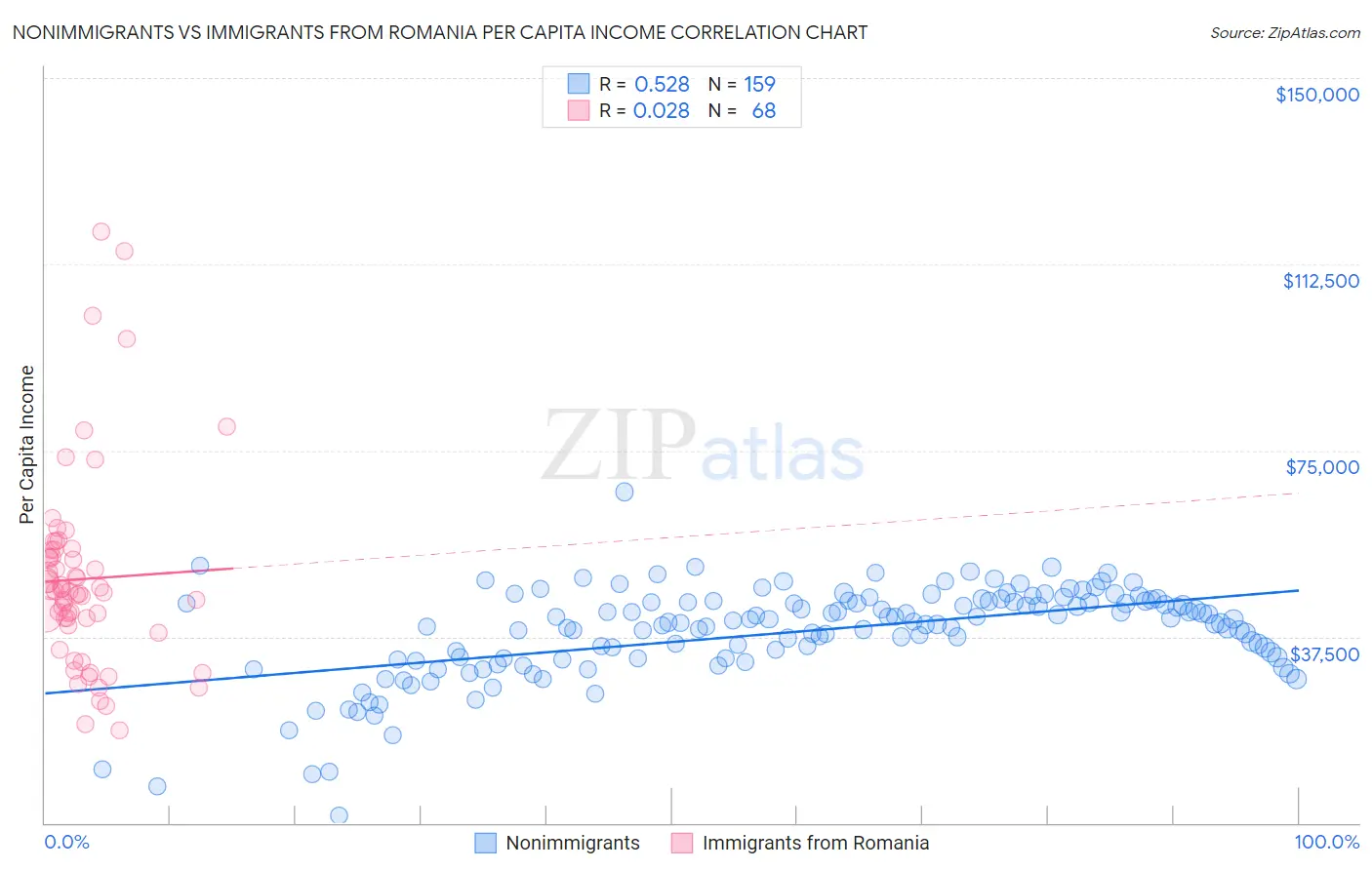 Nonimmigrants vs Immigrants from Romania Per Capita Income