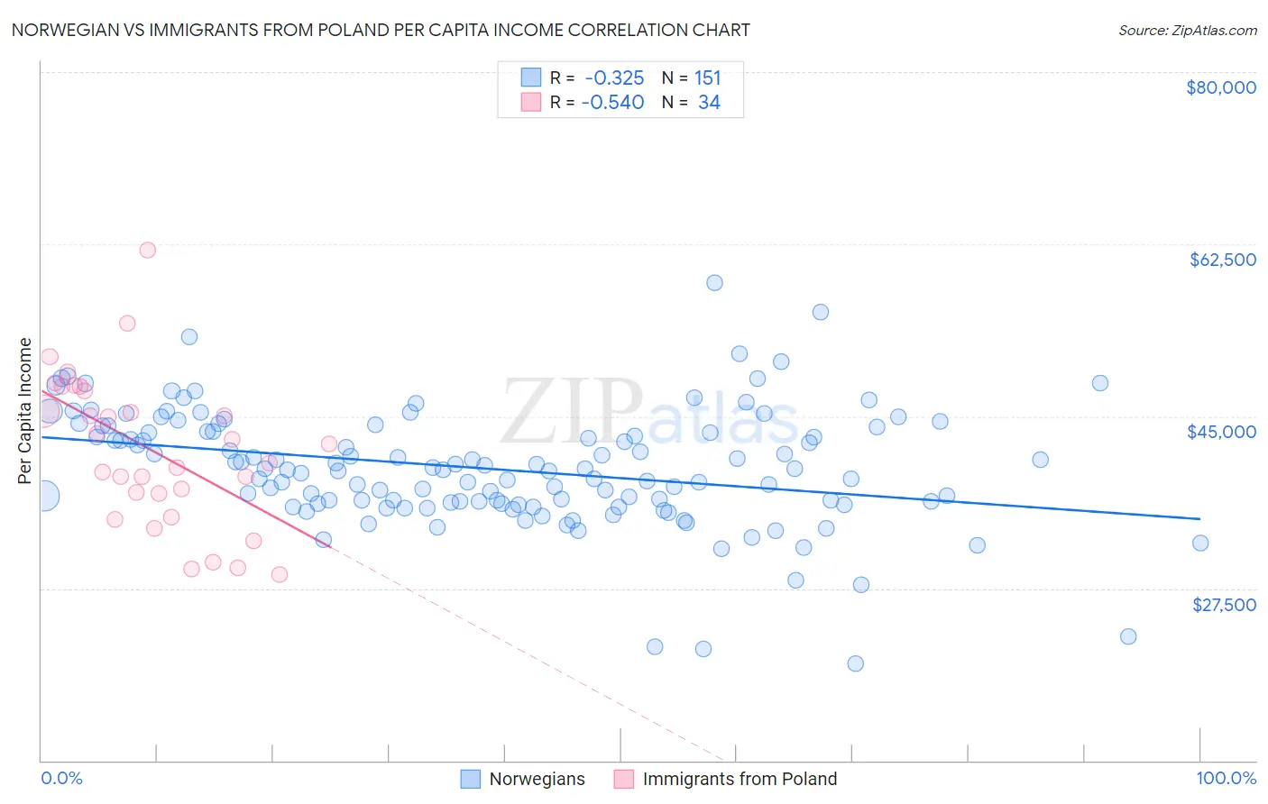 Norwegian vs Immigrants from Poland Per Capita Income
