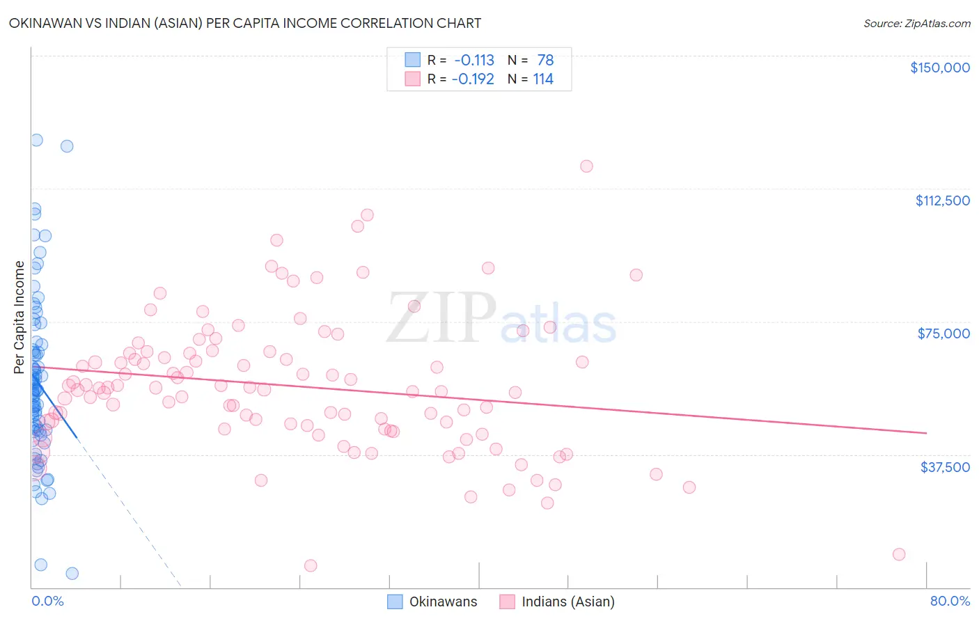 Okinawan vs Indian (Asian) Per Capita Income