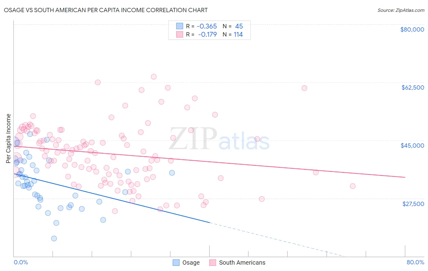 Osage vs South American Per Capita Income