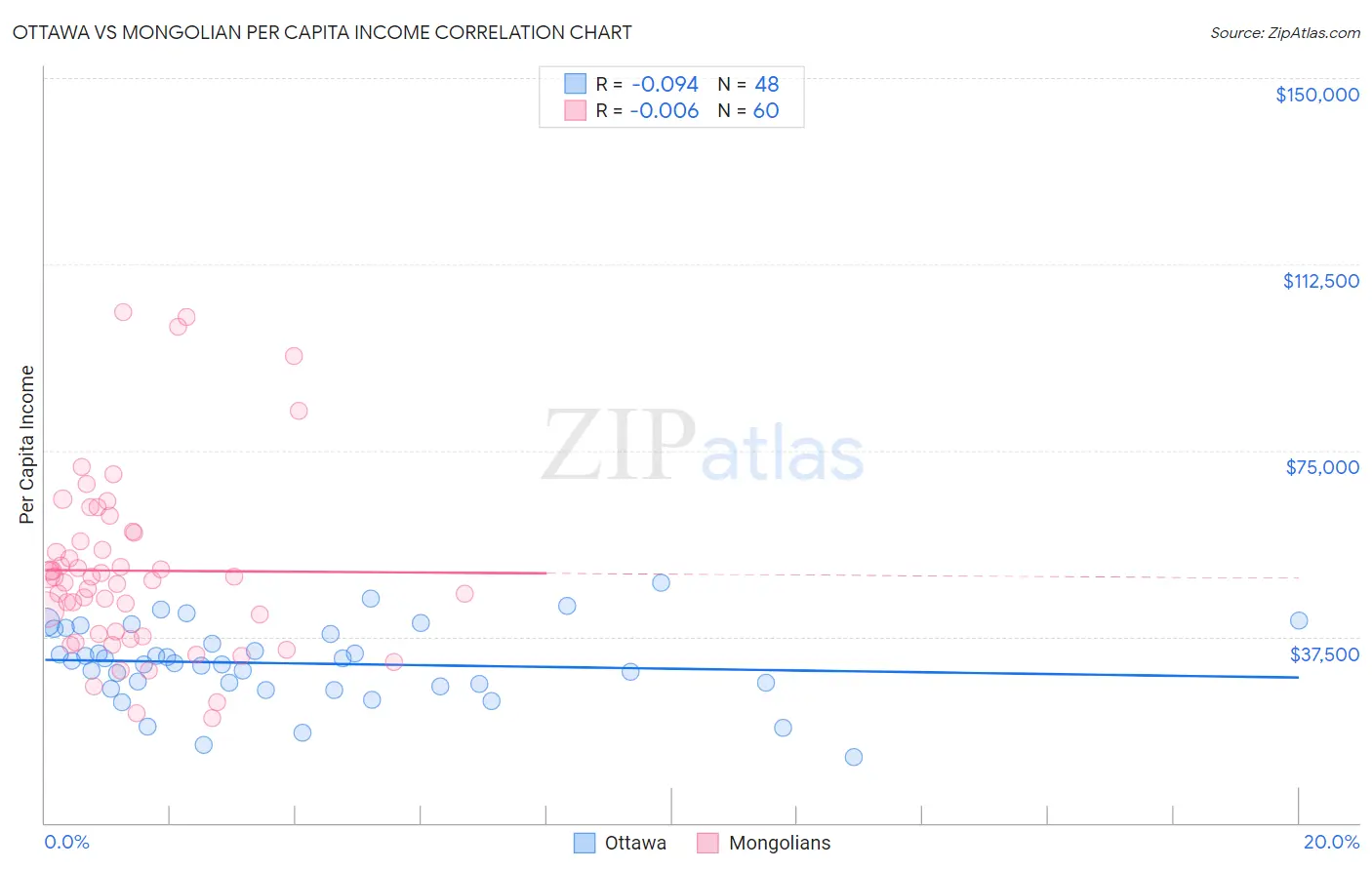 Ottawa vs Mongolian Per Capita Income