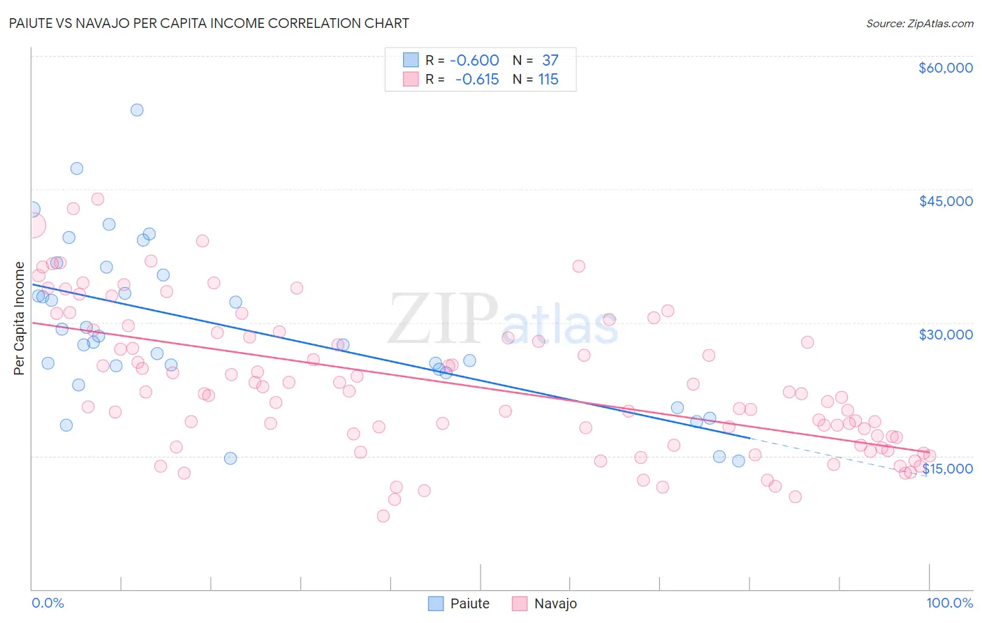 Paiute vs Navajo Per Capita Income