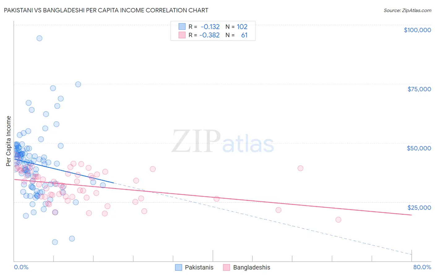 Pakistani vs Bangladeshi Per Capita Income