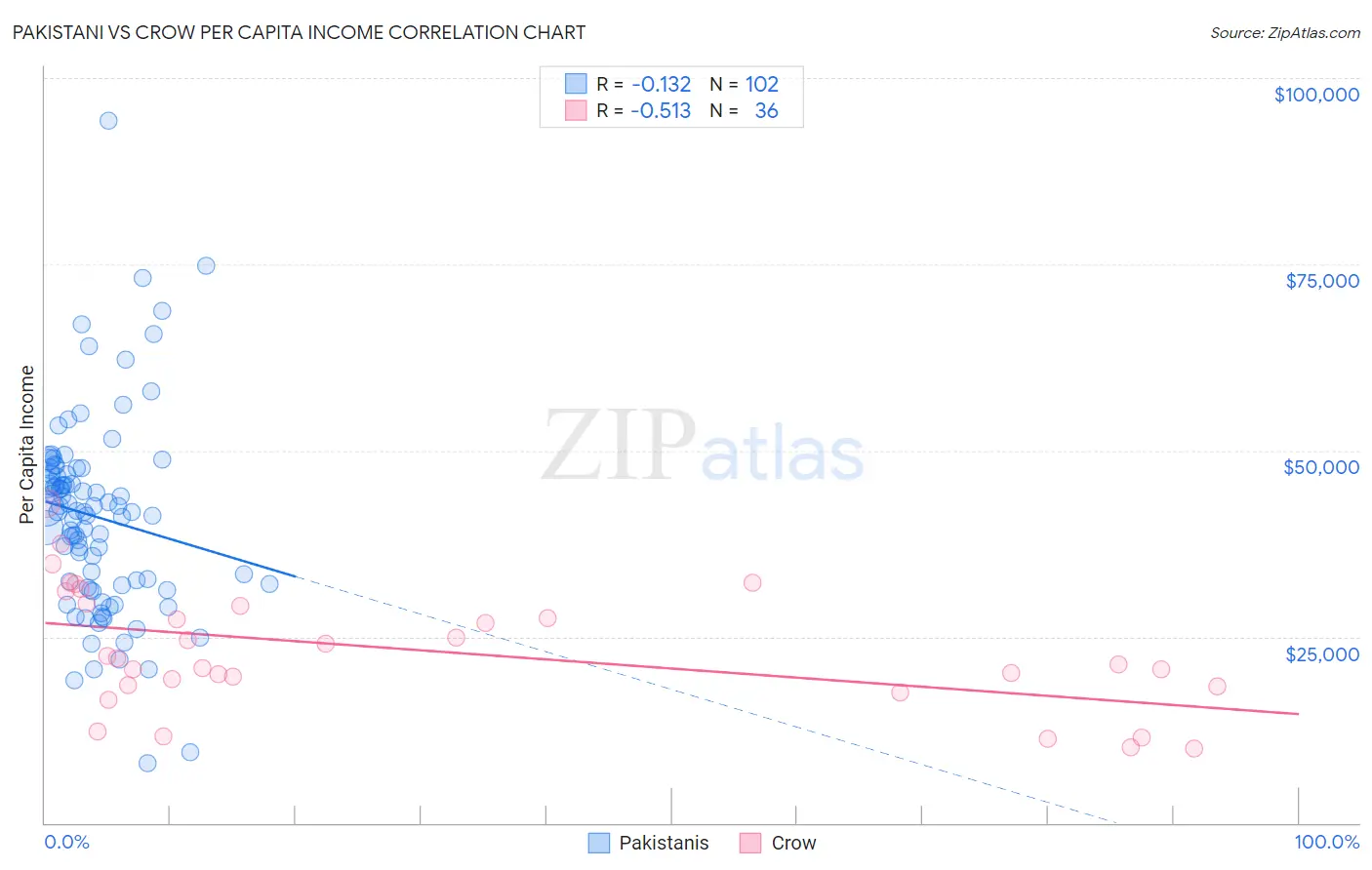 Pakistani vs Crow Per Capita Income