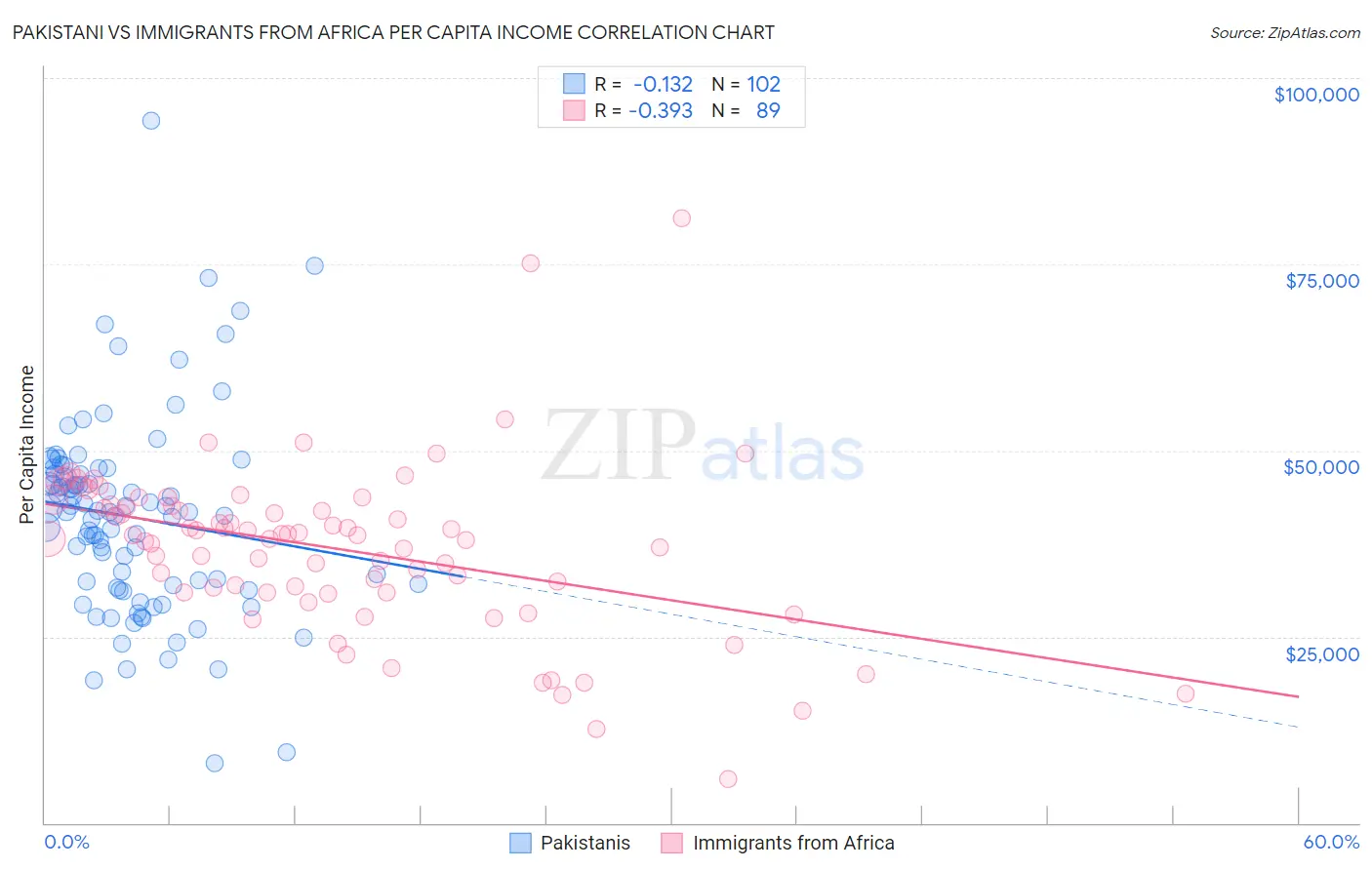 Pakistani vs Immigrants from Africa Per Capita Income