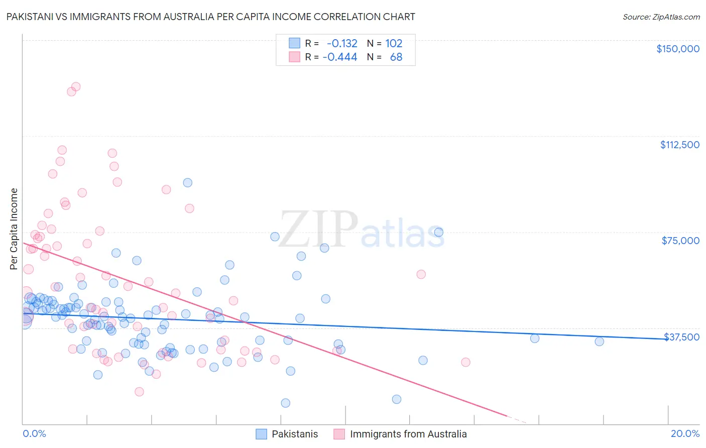 Pakistani vs Immigrants from Australia Per Capita Income