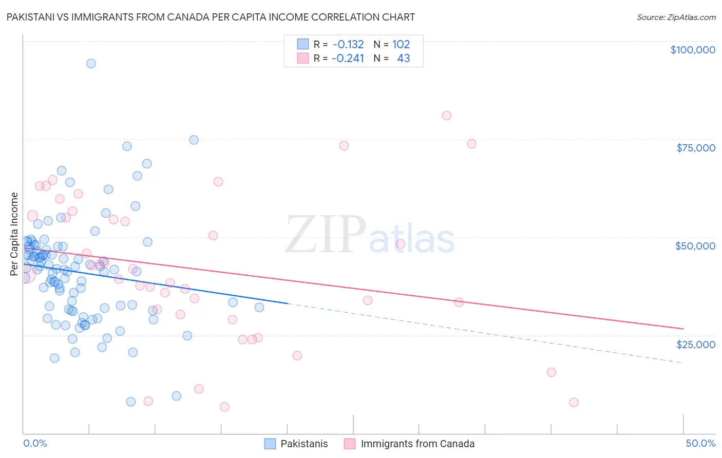 Pakistani vs Immigrants from Canada Per Capita Income