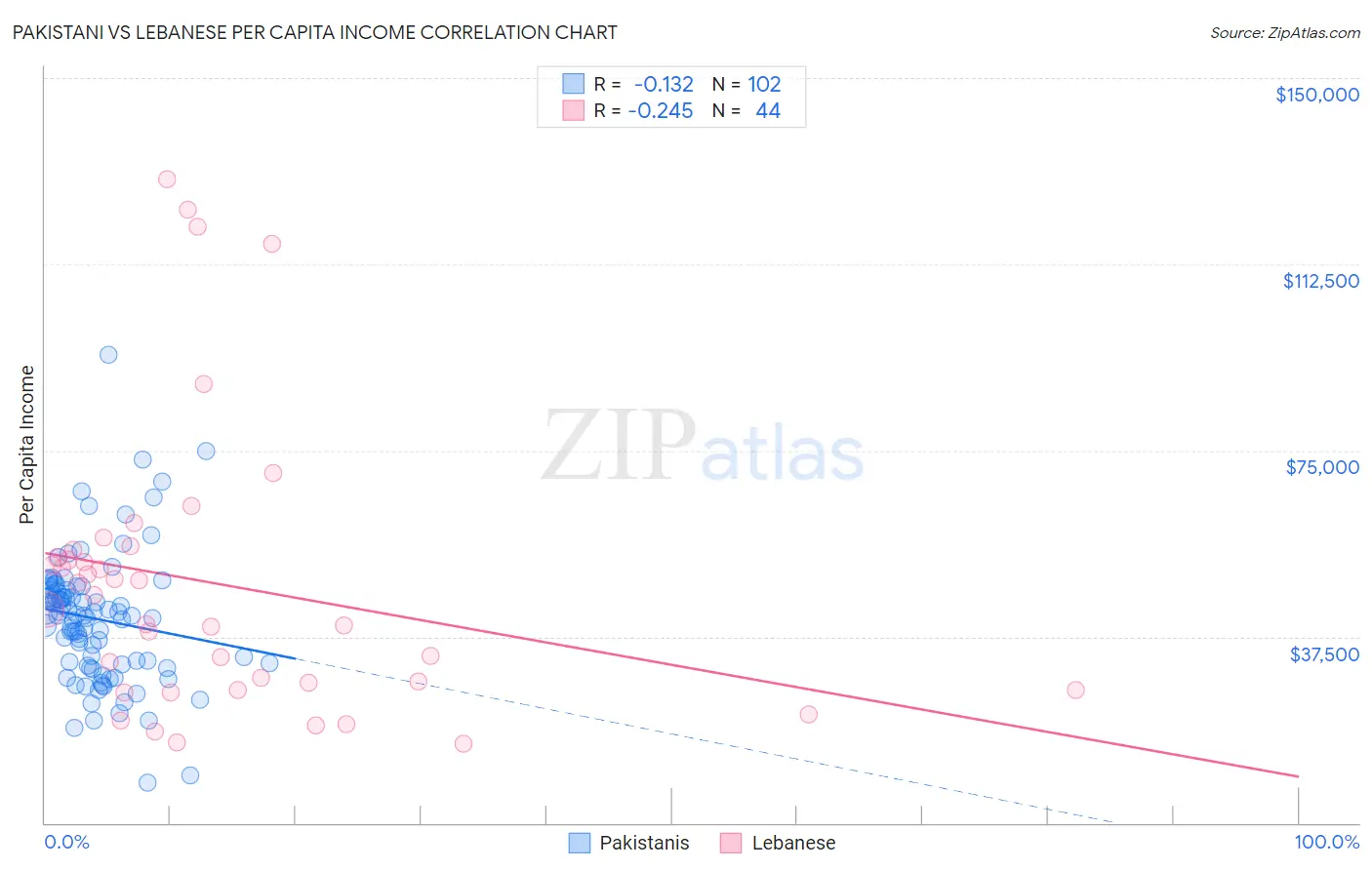 Pakistani vs Lebanese Per Capita Income