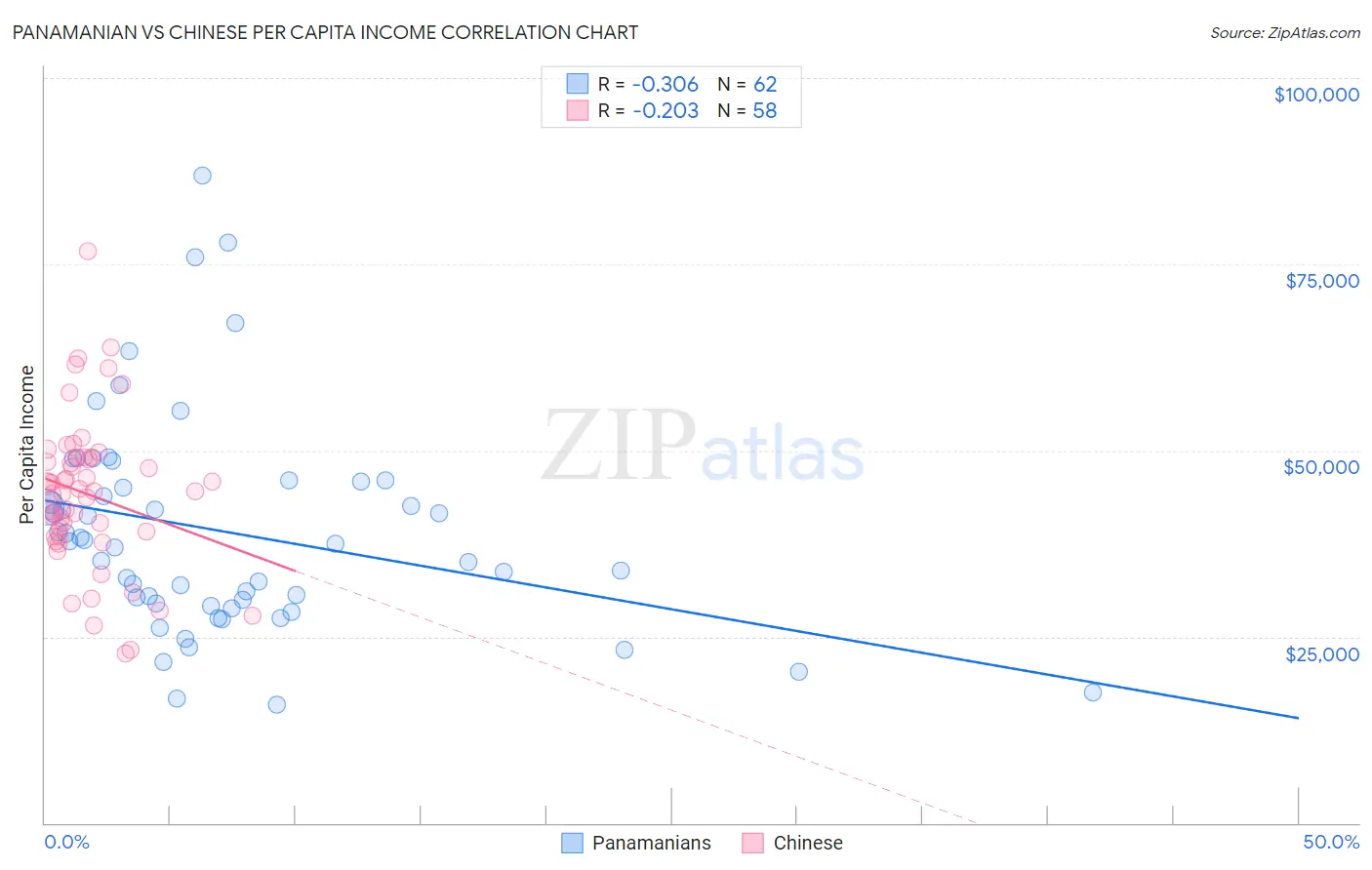 Panamanian vs Chinese Per Capita Income